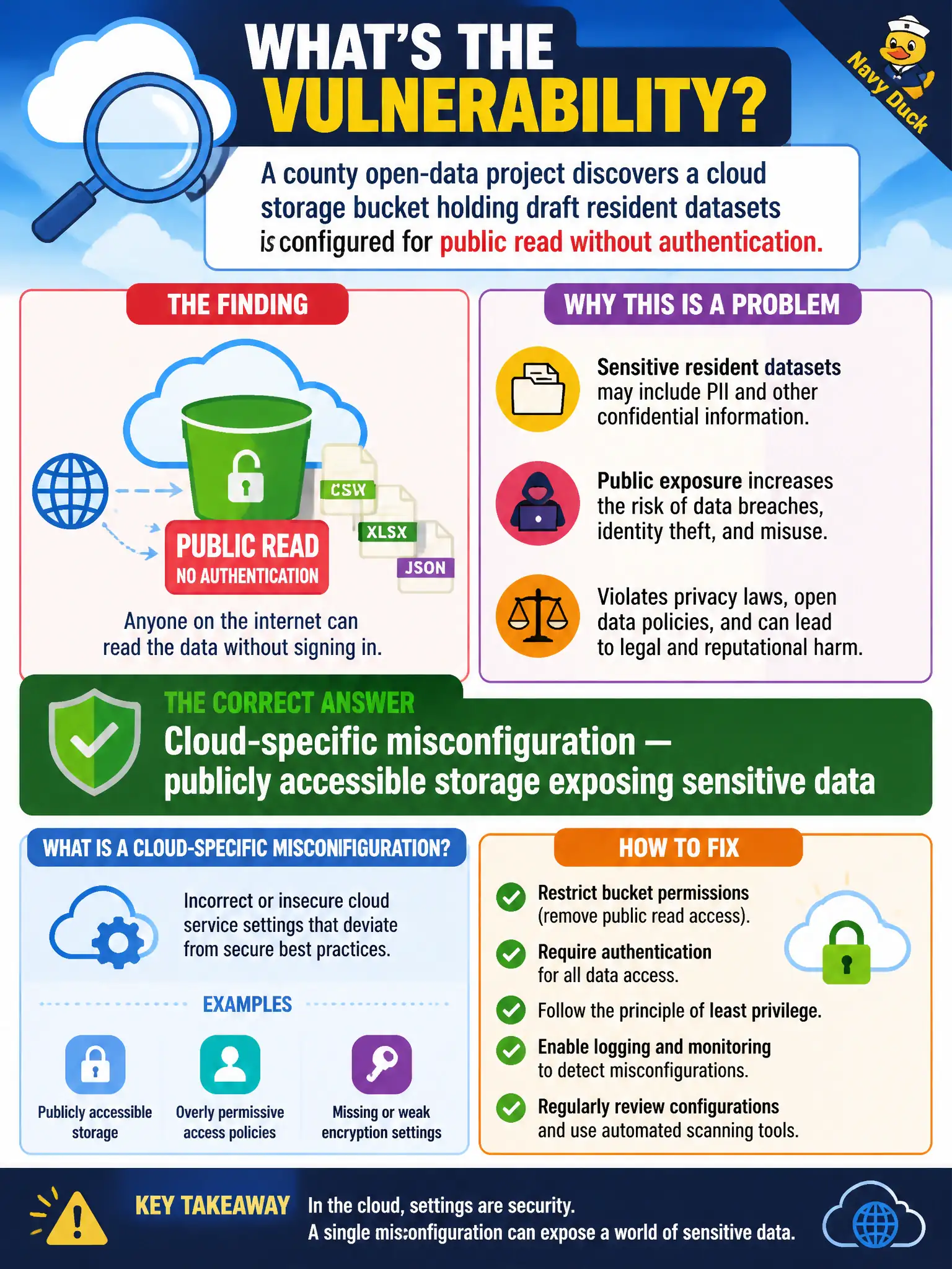 To Create an exciting colorful infographic that explains the concepts in the question: Question: A county open-data project discovers a cloud storage bucket holding draft resident datasets is configured for public read without authentication. Which vulnerability type best describes this finding? Correct Answer: Cloud-specific misconfiguration — publicly accessible storage exposing sensitive data Put EVERY visible label in double quotes. No people. No A/B/C/D letters. In one of the four corners put a little "Navy Duck".