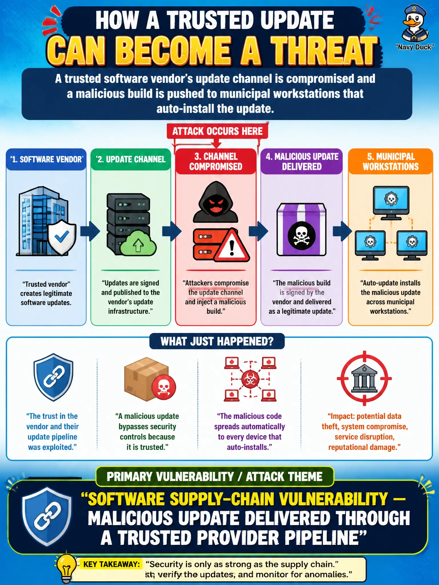 To Create an exciting colorful infographic that explains the concepts in the question: Question: A trusted software vendor’s update channel is compromised and a malicious build is pushed to municipal workstations that auto-install the update. Which vulnerability / attack theme does this primarily represent? Correct Answer: Software supply-chain vulnerability — malicious update delivered through a trusted provider pipeline Put EVERY visible label in double quotes. No people. No A/B/C/D letters. In one of the four corners put a little "Navy Duck".