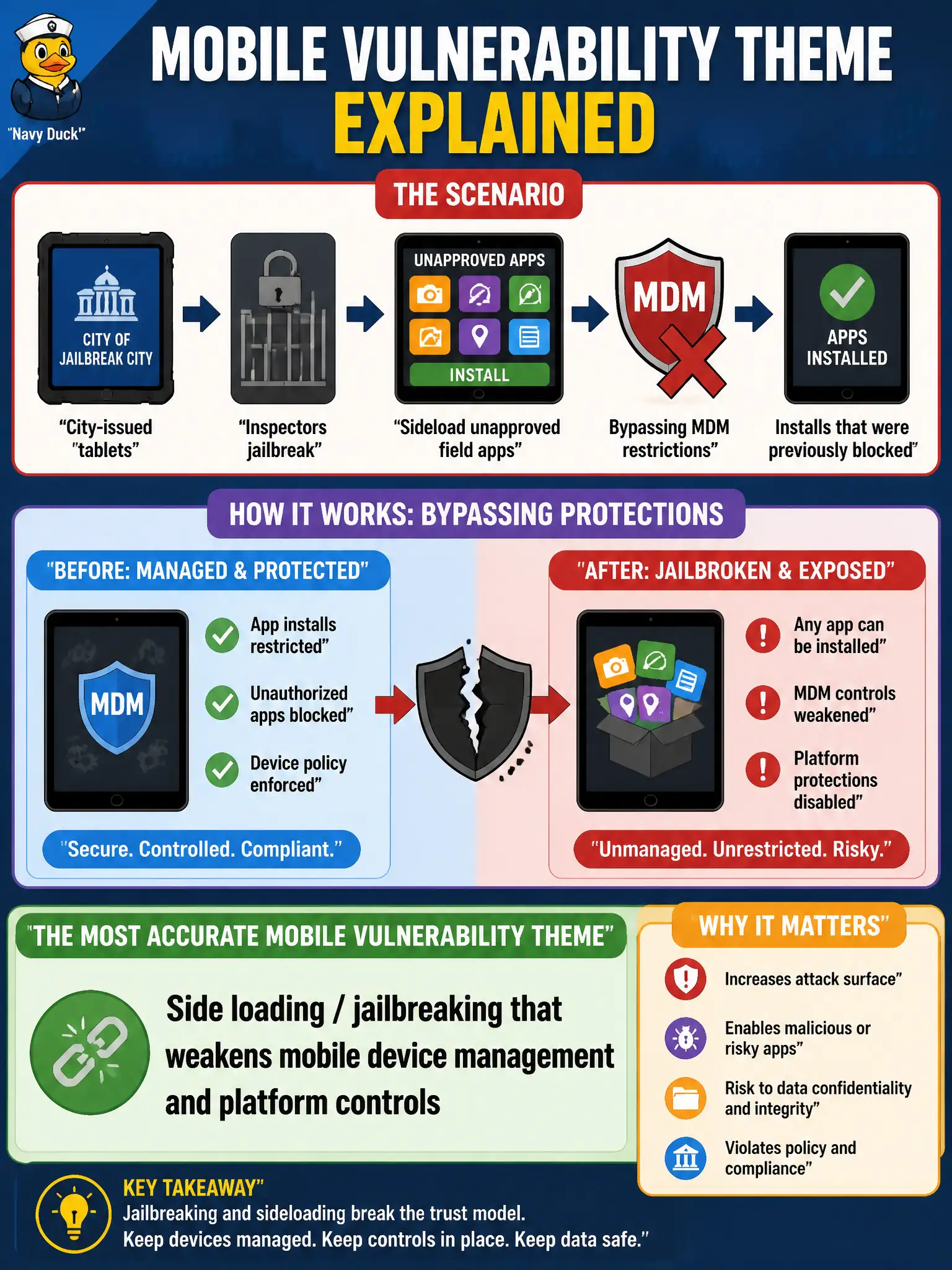 To Create an exciting colorful infographic that explains the concepts in the question: Question: Inspectors jailbreak city-issued tablets and sideload unapproved field apps, bypassing MDM restrictions that blocked those installs. Which mobile vulnerability theme is most accurate? Correct Answer: Side loading / jailbreaking that weakens mobile device management and platform controls Put EVERY visible label in double quotes. No people. No A/B/C/D letters. In one of the four corners put a little "Navy Duck".