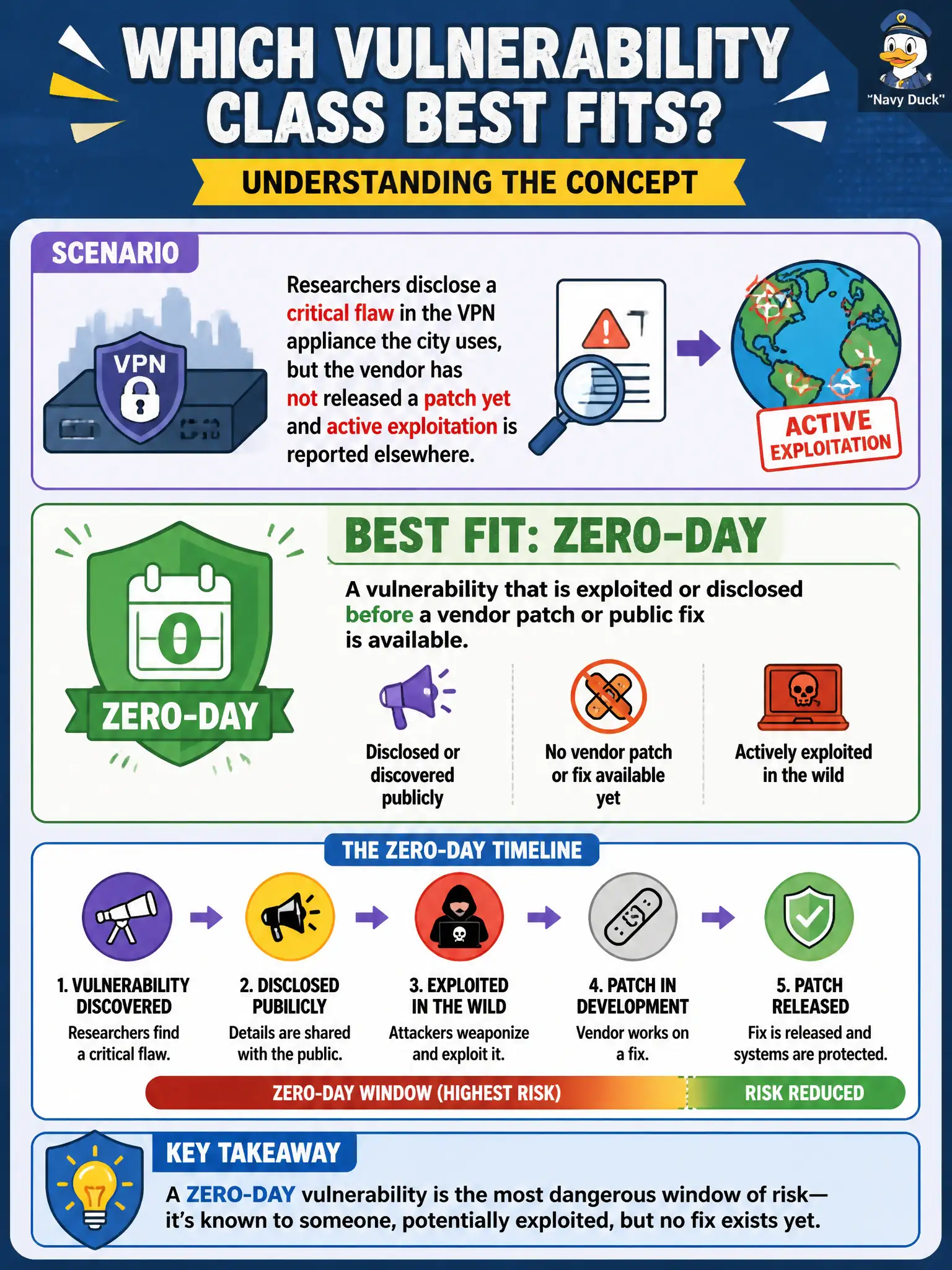 To Create an exciting colorful infographic that explains the concepts in the question: Question: Researchers disclose a critical flaw in the VPN appliance the city uses, but the vendor has not released a patch yet and active exploitation is reported elsewhere. Which vulnerability class best fits? Correct Answer: Zero-day — a vulnerability exploited or disclosed before a vendor patch or public fix is available Put EVERY visible label in double quotes. No people. No A/B/C/D letters. In one of the four corners put a little "Navy Duck".