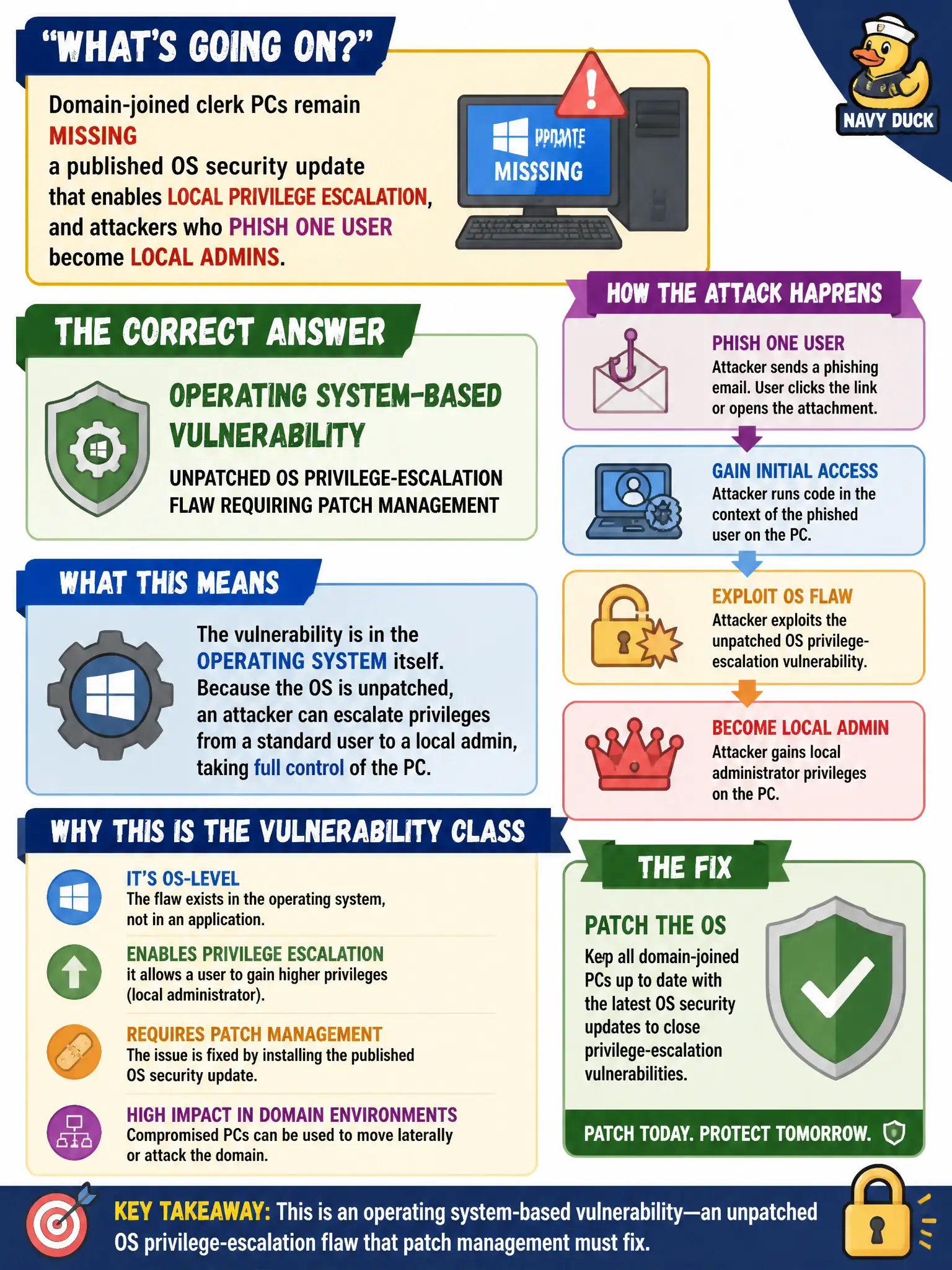 To Create an exciting colorful infographic that explains the concepts in the question: Question: Domain-joined clerk PCs remain missing a published OS security update that enables local privilege escalation, and attackers who phish one user become local admins. Which vulnerability class best describes the missing fix? Correct Answer: Operating system-based vulnerability — unpatched OS privilege-escalation flaw requiring patch management Put EVERY visible label in double quotes. No people. No A/B/C/D letters. In one of the four corners put a little "Navy Duck".