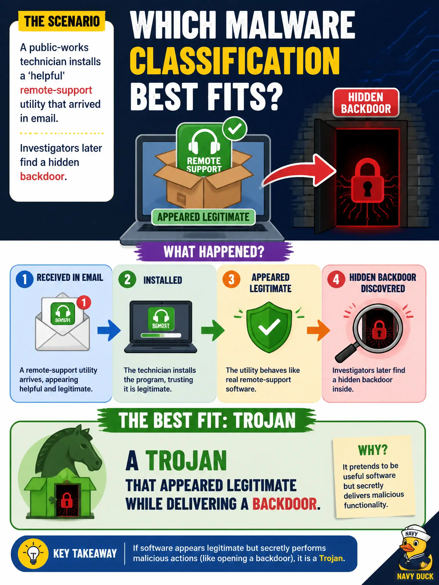 To Create an exciting colorful infographic that explains the concepts in the question: Question: A public-works technician installs a 'helpful' remote-support utility that arrived in email. Investigators later find a hidden backdoor. Which malware classification best fits the original installer? Correct Answer: Trojan that appeared legitimate while delivering a backdoor Put EVERY visible label in double quotes. No people. No A/B/C/D letters. In one of the four corners put a little "Navy Duck".