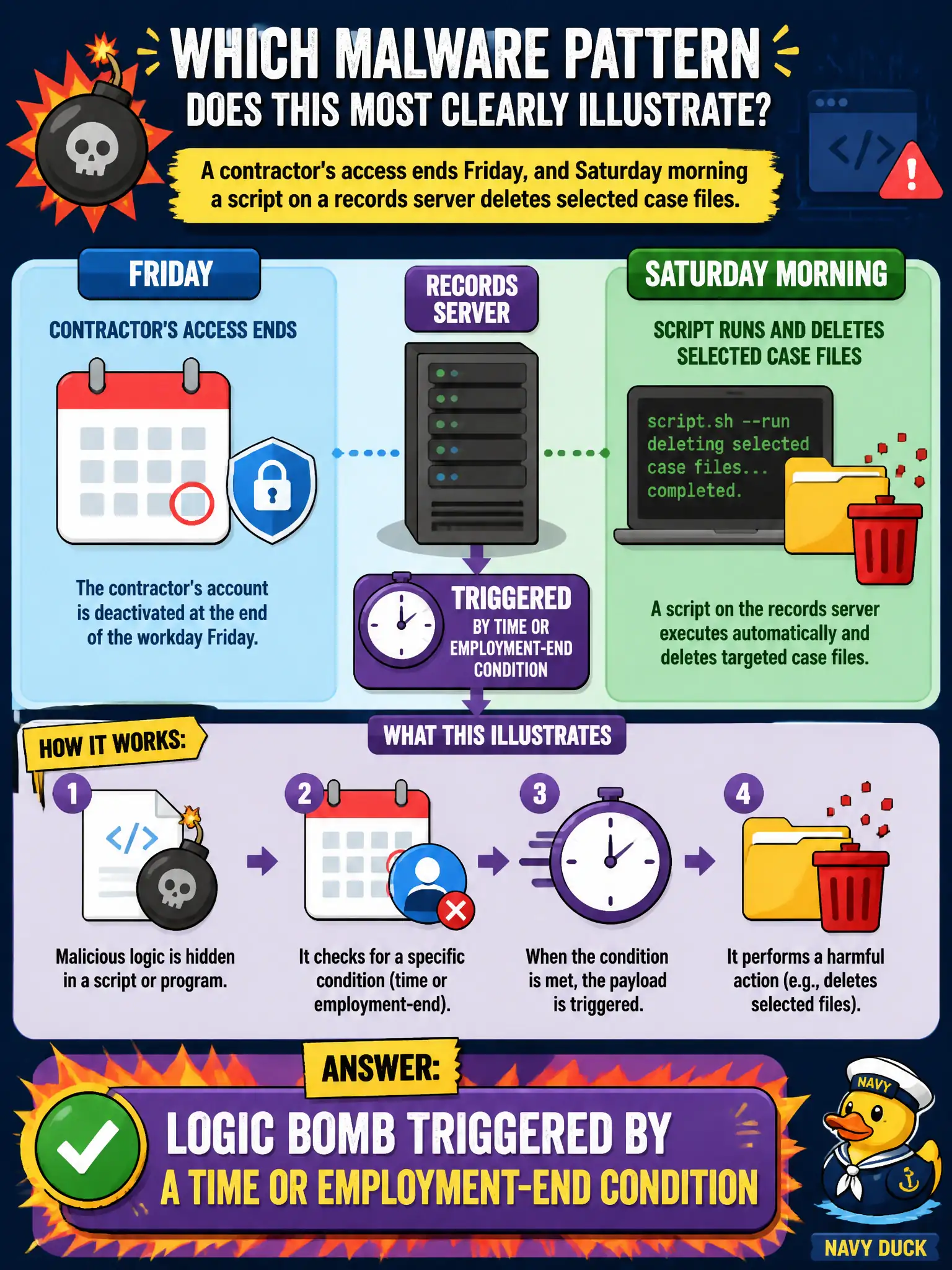 To Create an exciting colorful infographic that explains the concepts in the question: Question: A contractor's access ends Friday, and Saturday morning a script on a records server deletes selected case files. Which malware pattern does this most clearly illustrate? Correct Answer: Logic bomb triggered by a time or employment-end condition Put EVERY visible label in double quotes. No people. No A/B/C/D letters. In one of the four corners put a little "Navy Duck".