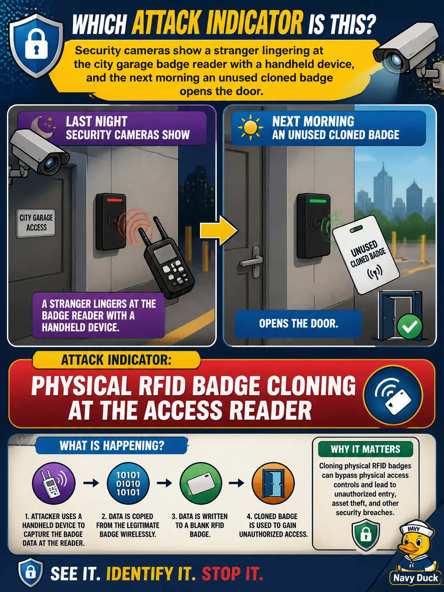 To Create an exciting colorful infographic that explains the concepts in the question: Question: Security cameras show a stranger lingering at the city garage badge reader with a handheld device, and the next morning an unused cloned badge opens the door. Which attack indicator is this? Correct Answer: Physical RFID badge cloning at the access reader Put EVERY visible label in double quotes. No people. No A/B/C/D letters. In one of the four corners put a little "Navy Duck".