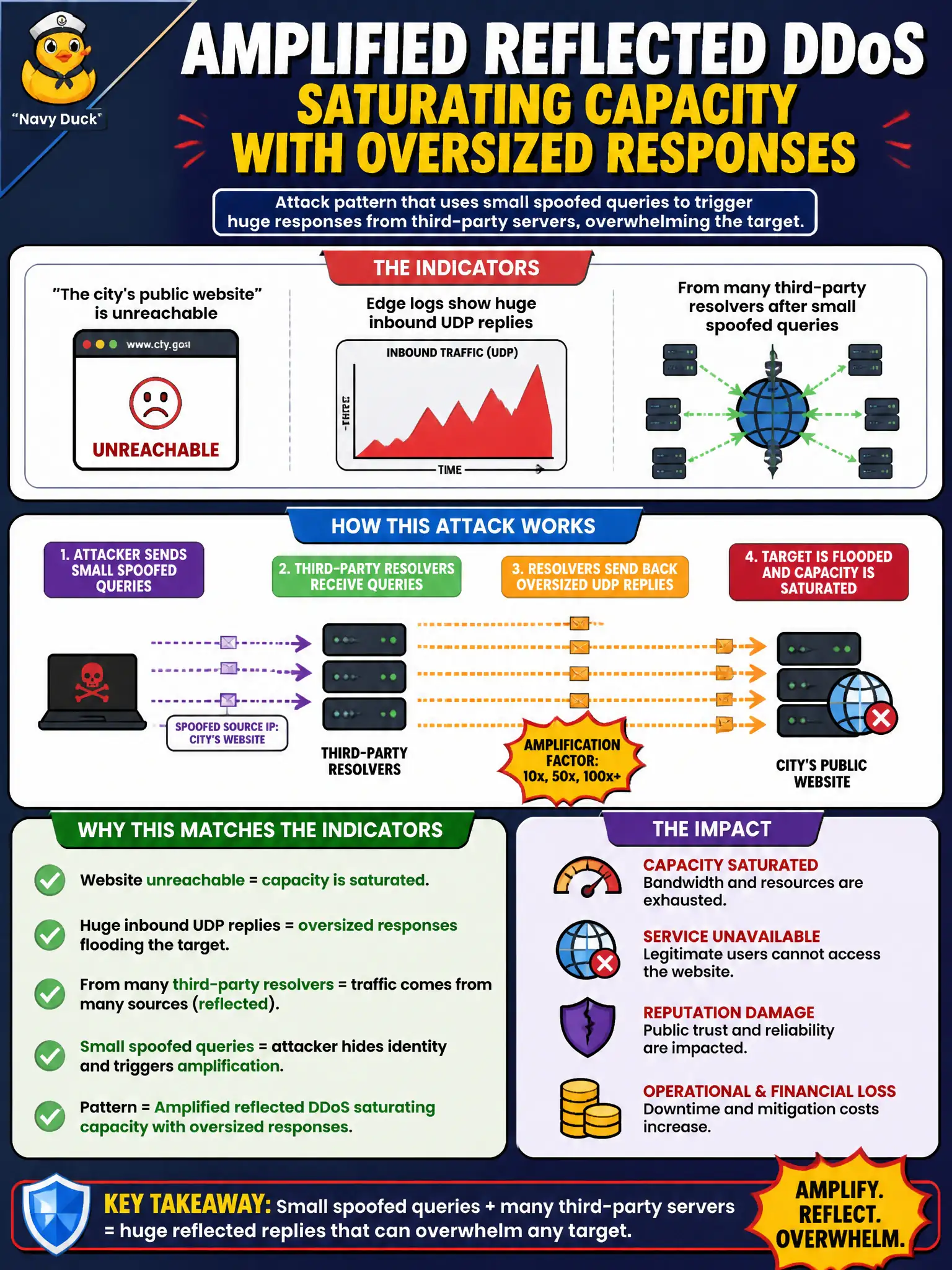 To Create an exciting colorful infographic that explains the concepts in the question: Question: The city's public website is unreachable while edge logs show huge inbound UDP replies from many third-party resolvers after small spoofed queries. Which network attack pattern best matches these indicators? Correct Answer: Amplified reflected DDoS saturating capacity with oversized responses Put EVERY visible label in double quotes. No people. No A/B/C/D letters. In one of the four corners put a little "Navy Duck".