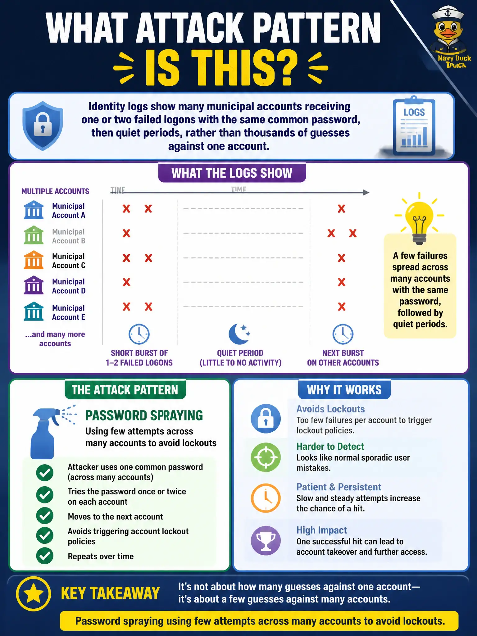 To Create an exciting colorful infographic that explains the concepts in the question: Question: Identity logs show many municipal accounts receiving one or two failed logons with the same common password, then quiet periods, rather than thousands of guesses against one account. Which attack pattern is this? Correct Answer: Password spraying using few attempts across many accounts to avoid lockouts Put EVERY visible label in double quotes. No people. No A/B/C/D letters. In one of the four corners put a little "Navy Duck".