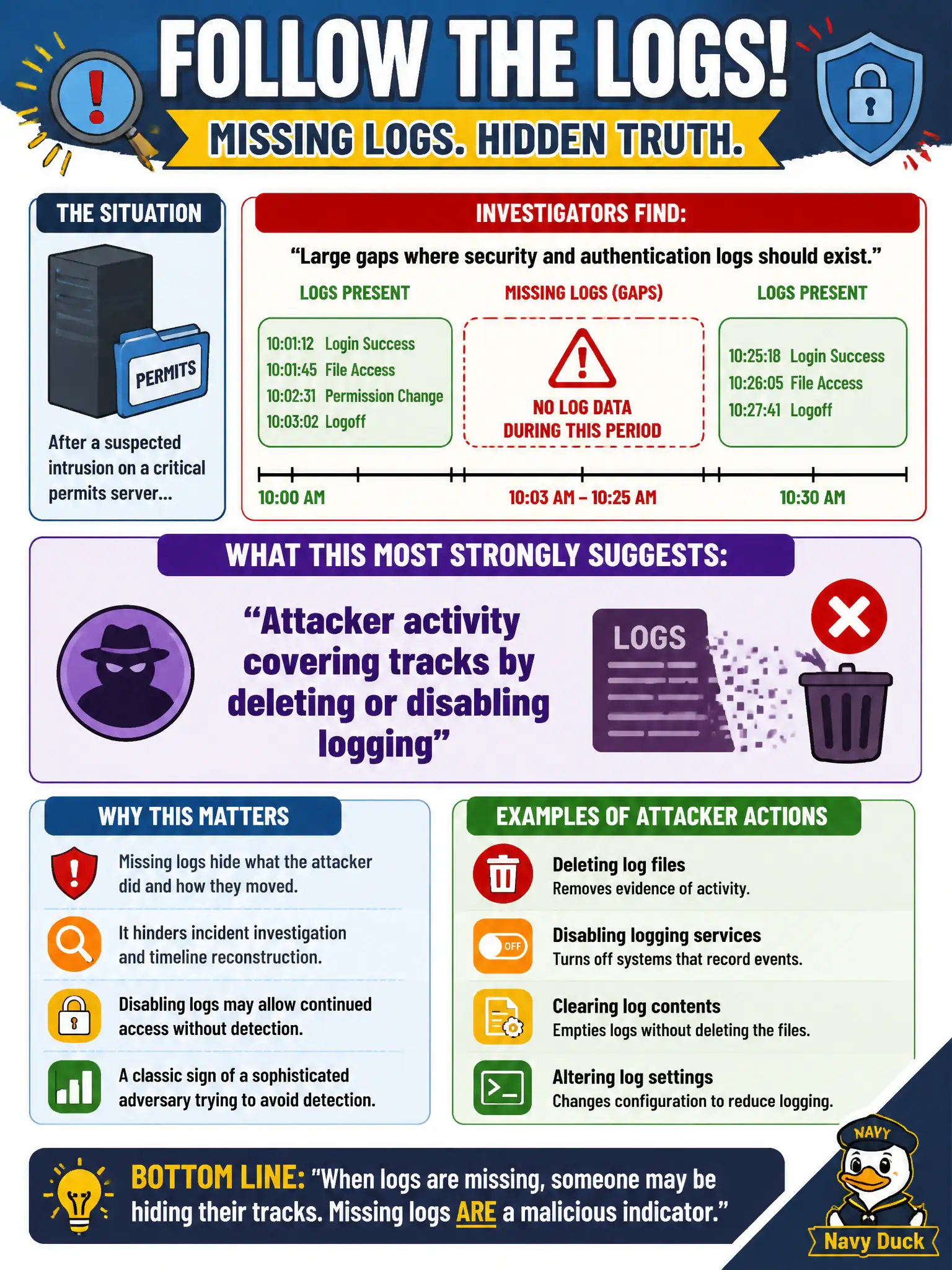 To Create an exciting colorful infographic that explains the concepts in the question: Question: After a suspected intrusion on a critical permits server, investigators find large gaps where security and authentication logs should exist. What malicious indicator does this most strongly suggest? Correct Answer: Attacker activity covering tracks by deleting or disabling logging Put EVERY visible label in double quotes. No people. No A/B/C/D letters. In one of the four corners put a little "Navy Duck".