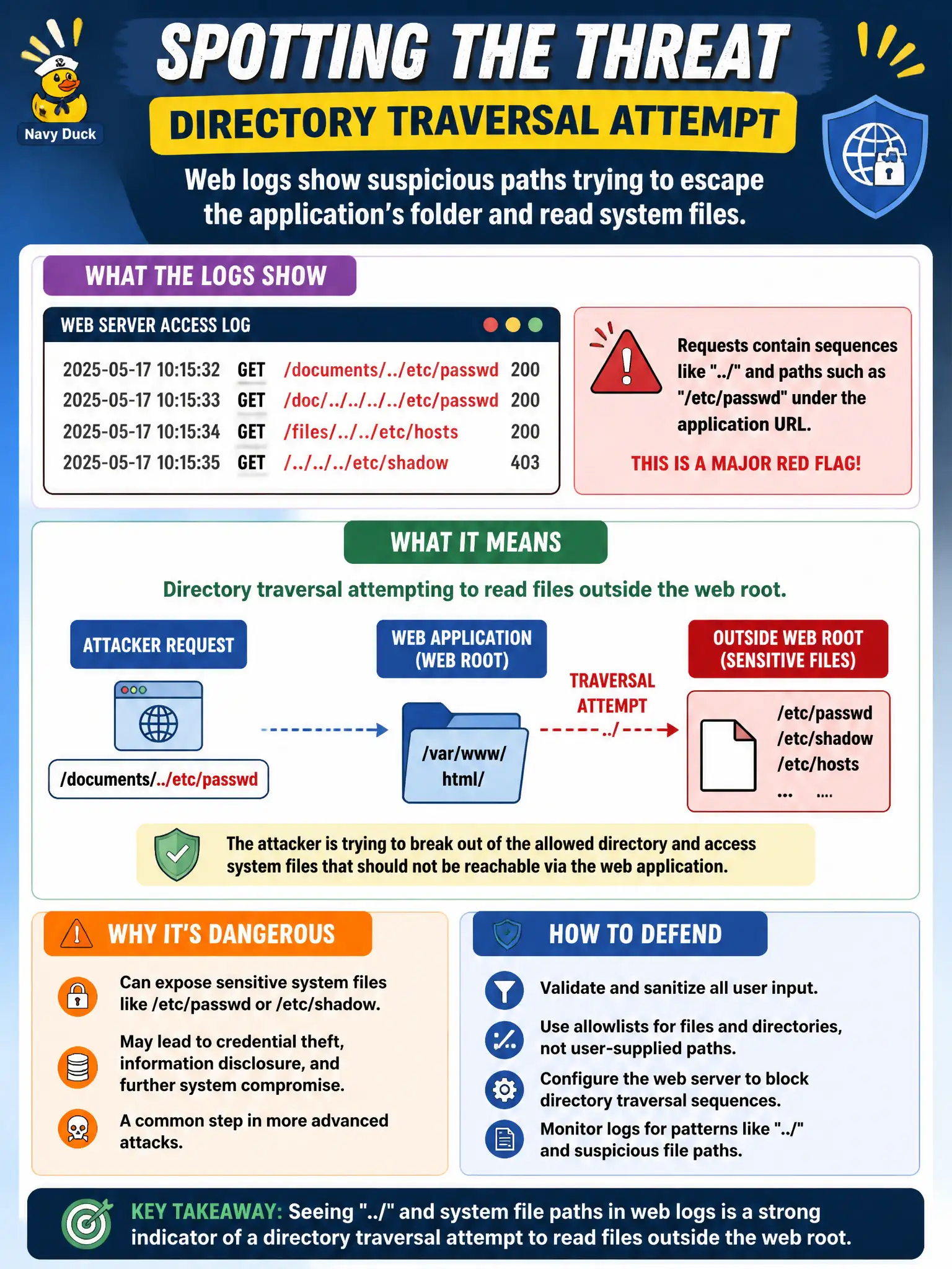 To Create an exciting colorful infographic that explains the concepts in the question: Question: Web logs for the municipal document portal show requests with sequences like ../ and paths resembling /etc/passwd under the application URL. Which application attack indicator is this? Correct Answer: Directory traversal attempting to read files outside the web root Put EVERY visible label in double quotes. No people. No A/B/C/D letters. In one of the four corners put a little "Navy Duck".