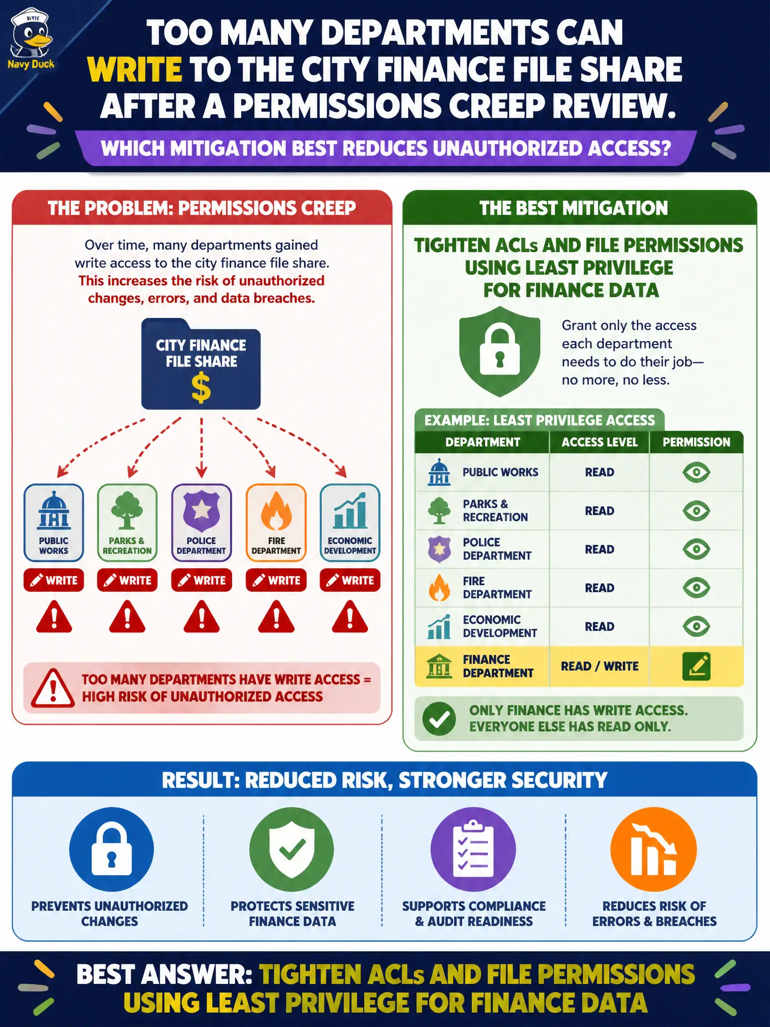 To Create an exciting colorful infographic that explains the concepts in the question: Question: Too many departments can write to the city finance file share after a permissions creep review. Which mitigation best reduces unauthorized access? Correct Answer: Tighten ACLs and file permissions using least privilege for finance data Put EVERY visible label in double quotes. No people. No A/B/C/D letters. In one of the four corners put a little "Navy Duck".