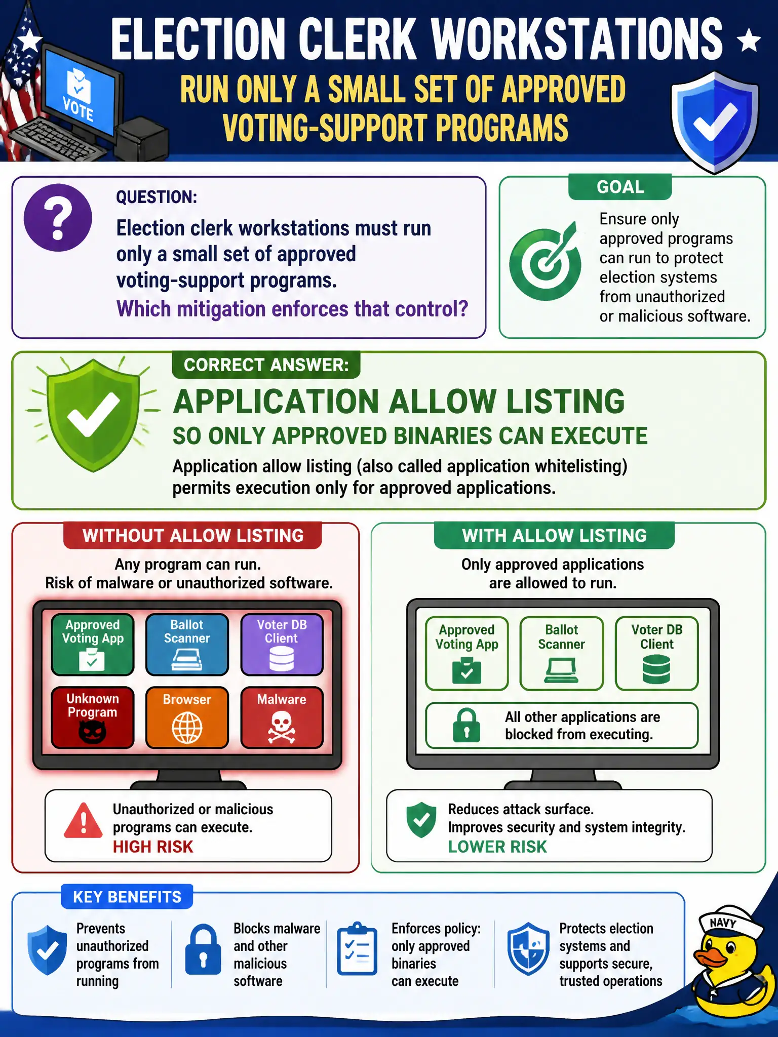 To Create an exciting colorful infographic that explains the concepts in the question: Question: Election clerk workstations must run only a small set of approved voting-support programs. Which mitigation enforces that control? Correct Answer: Application allow listing so only approved binaries can execute Put EVERY visible label in double quotes. No people. No A/B/C/D letters. In one of the four corners put a little "Navy Duck".