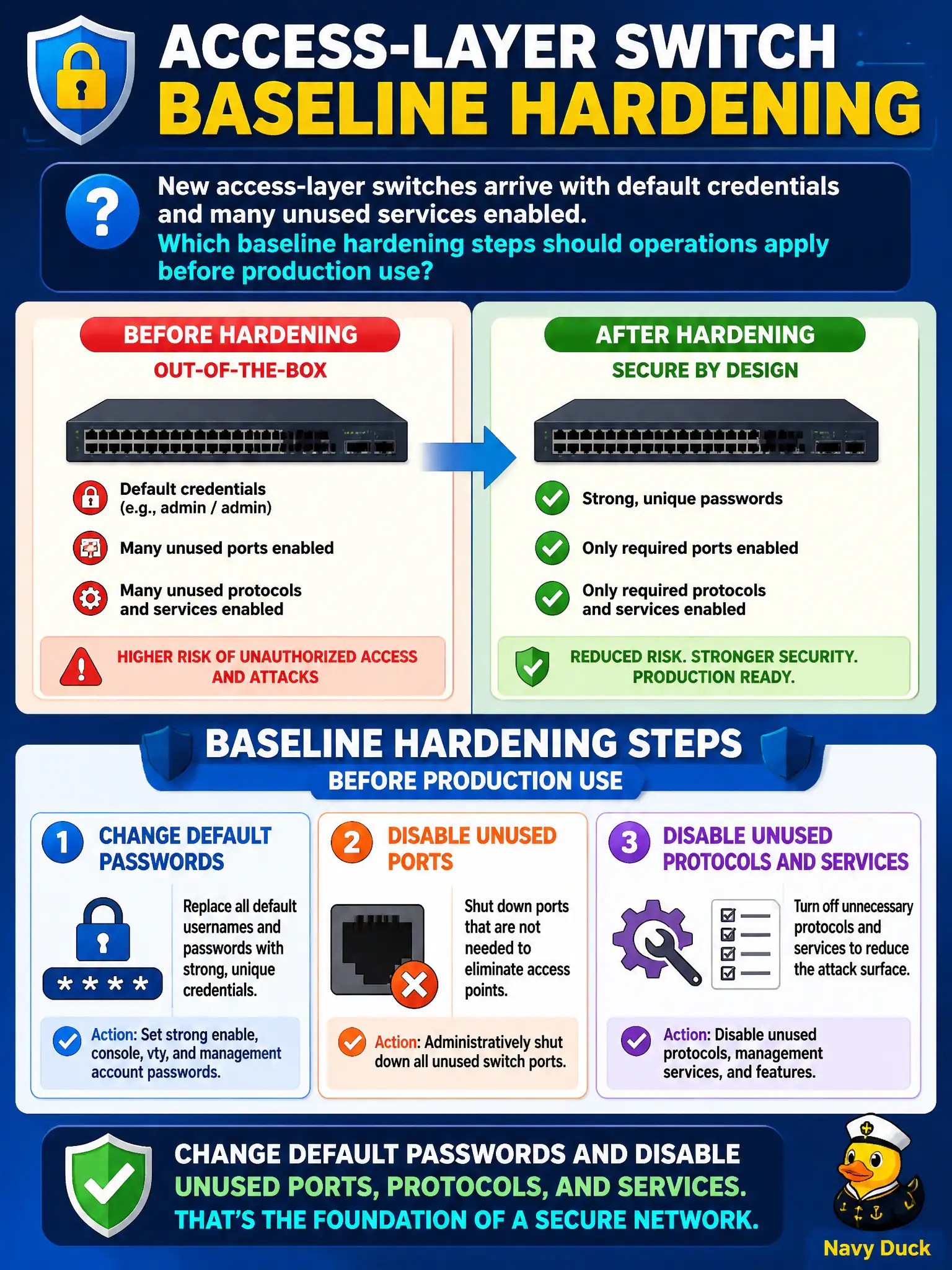 To Create an exciting colorful infographic that explains the concepts in the question: Question: New access-layer switches arrive with default credentials and many unused services enabled. Which baseline hardening steps should operations apply before production use? Correct Answer: Change default passwords and disable unused ports, protocols, and services Put EVERY visible label in double quotes. No people. No A/B/C/D letters. In one of the four corners put a little "Navy Duck".