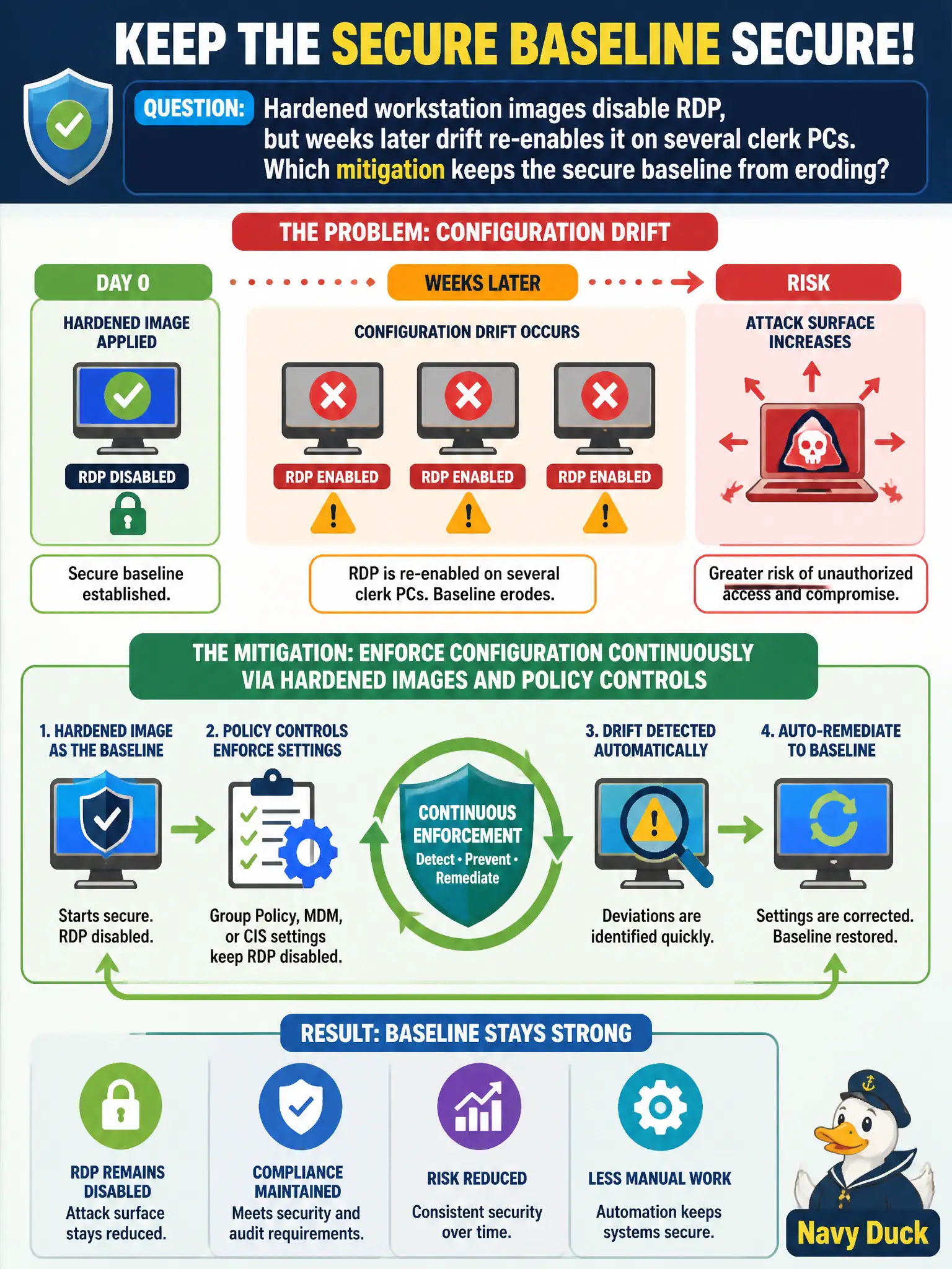 To Create an exciting colorful infographic that explains the concepts in the question: Question: Hardened workstation images disable RDP, but weeks later drift re-enables it on several clerk PCs. Which mitigation keeps the secure baseline from eroding? Correct Answer: Enforce configuration continuously via hardened images and policy controls Put EVERY visible label in double quotes. No people. No A/B/C/D letters. In one of the four corners put a little "Navy Duck".