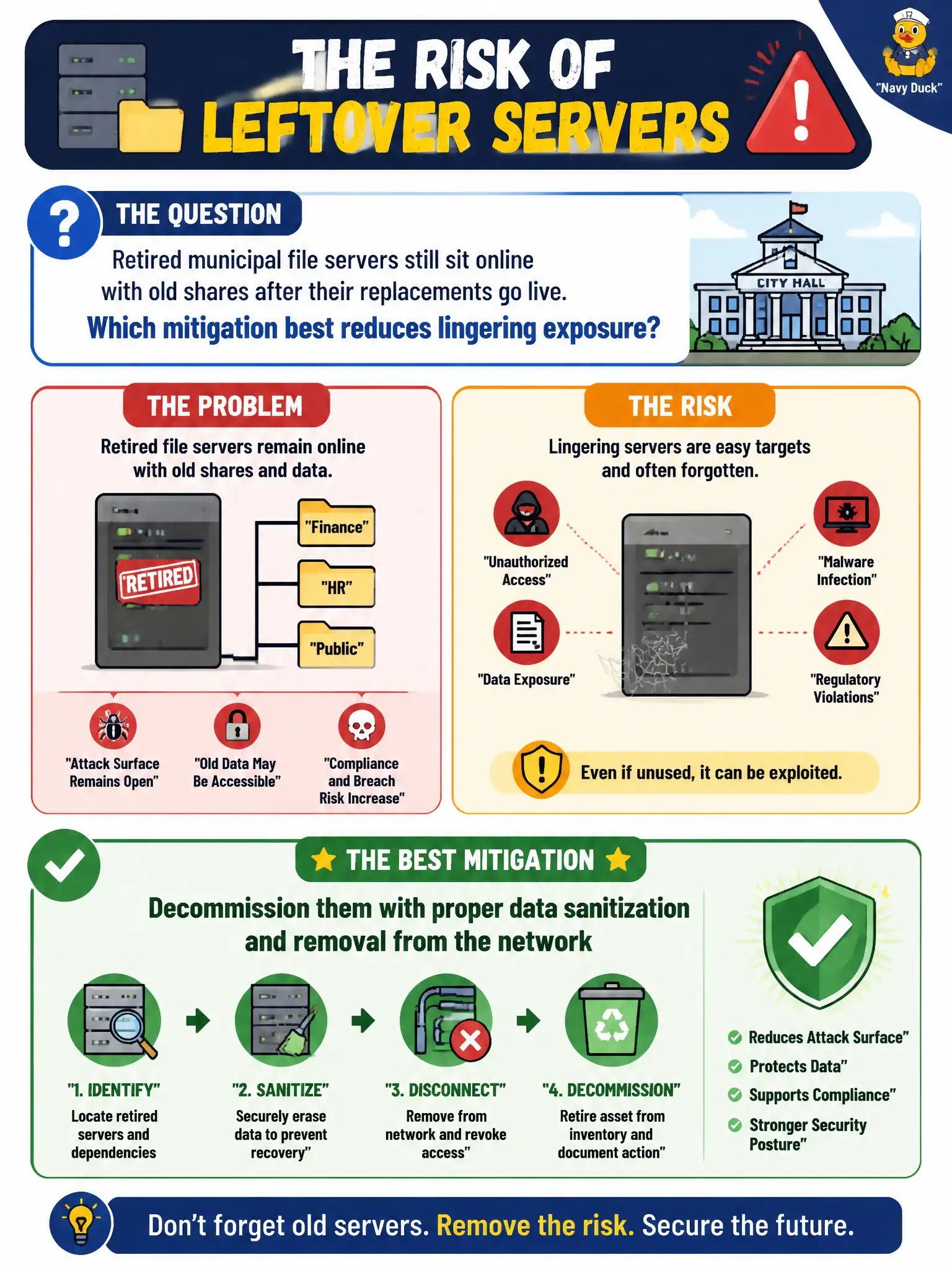 To Create an exciting colorful infographic that explains the concepts in the question: Question: Retired municipal file servers still sit online with old shares after their replacements go live. Which mitigation best reduces lingering exposure? Correct Answer: Decommission them with proper data sanitization and removal from the network Put EVERY visible label in double quotes. No people. No A/B/C/D letters. In one of the four corners put a little "Navy Duck".