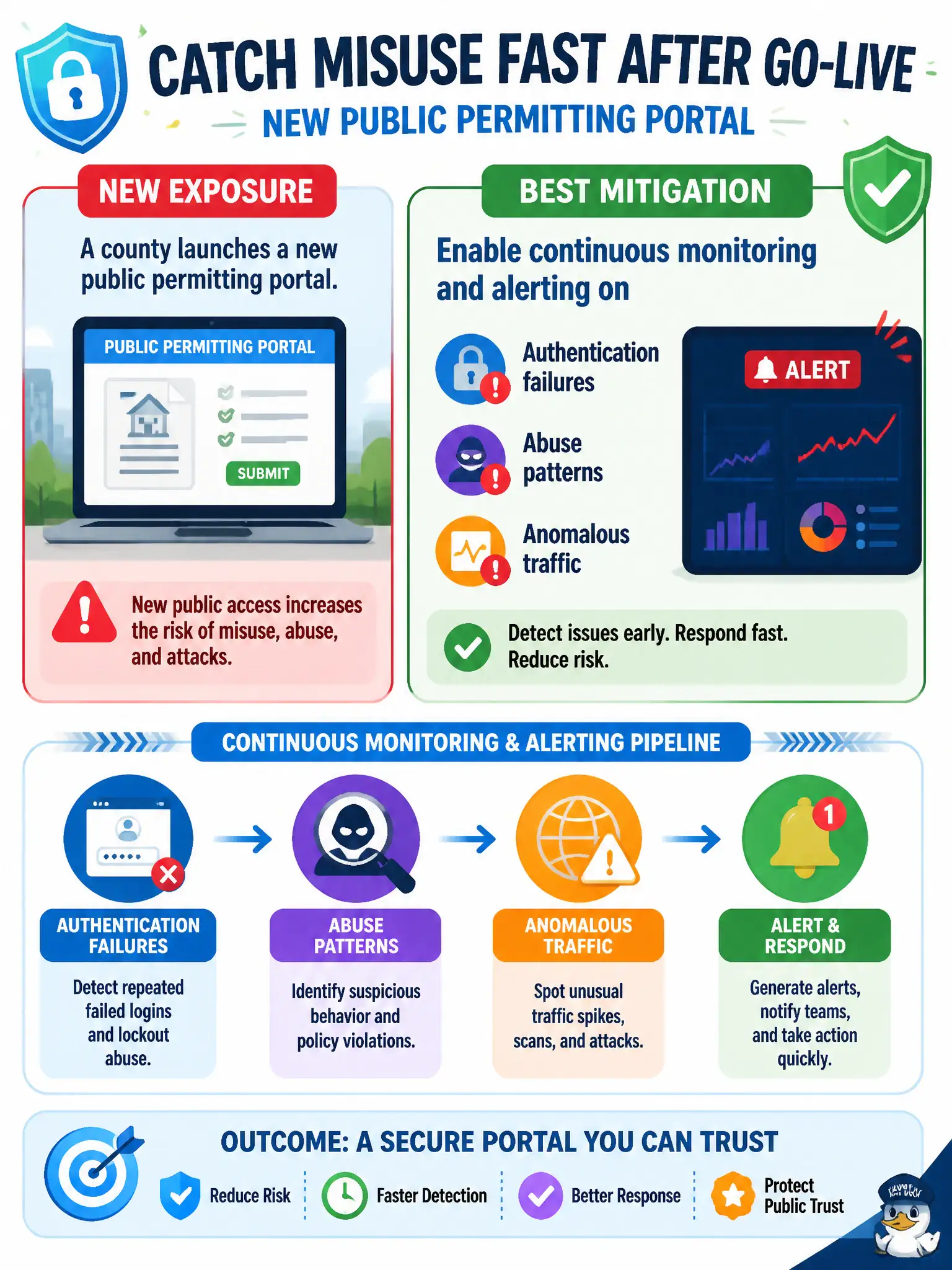 To Create an exciting colorful infographic that explains the concepts in the question: Question: A county launches a new public permitting portal and wants to catch misuse quickly after go-live. Which mitigation pairs best with the new exposure? Correct Answer: Enable continuous monitoring and alerting on authentication failures, abuse patterns, and anomalous traffic for the new portal. Put EVERY visible label in double quotes. No people. No A/B/C/D letters. In one of the four corners put a little "Navy Duck".