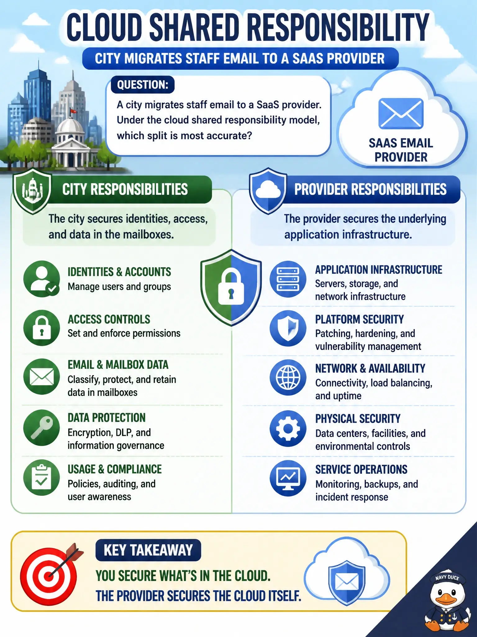 To Create an exciting colorful infographic that explains the concepts in the question: Question: A city migrates staff email to a SaaS provider. Under the cloud shared responsibility model, which split is most accurate? Correct Answer: The city secures identities, access, and data in the mailboxes; the provider secures the underlying application infrastructure. Put EVERY visible label in double quotes. No people. No A/B/C/D letters. In one of the four corners put a little "Navy Duck".