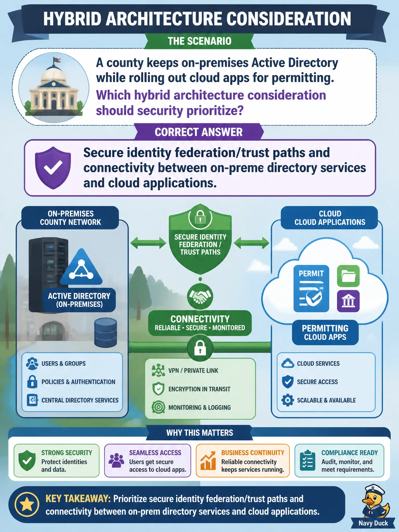 To Create an exciting colorful infographic that explains the concepts in the question: Question: A county keeps on-premises Active Directory while rolling out cloud apps for permitting. Which hybrid architecture consideration should security prioritize? Correct Answer: Secure identity federation/trust paths and connectivity between on-prem directory services and cloud applications. Put EVERY visible label in double quotes. No people. No A/B/C/D letters. In one of the four corners put a little "Navy Duck".