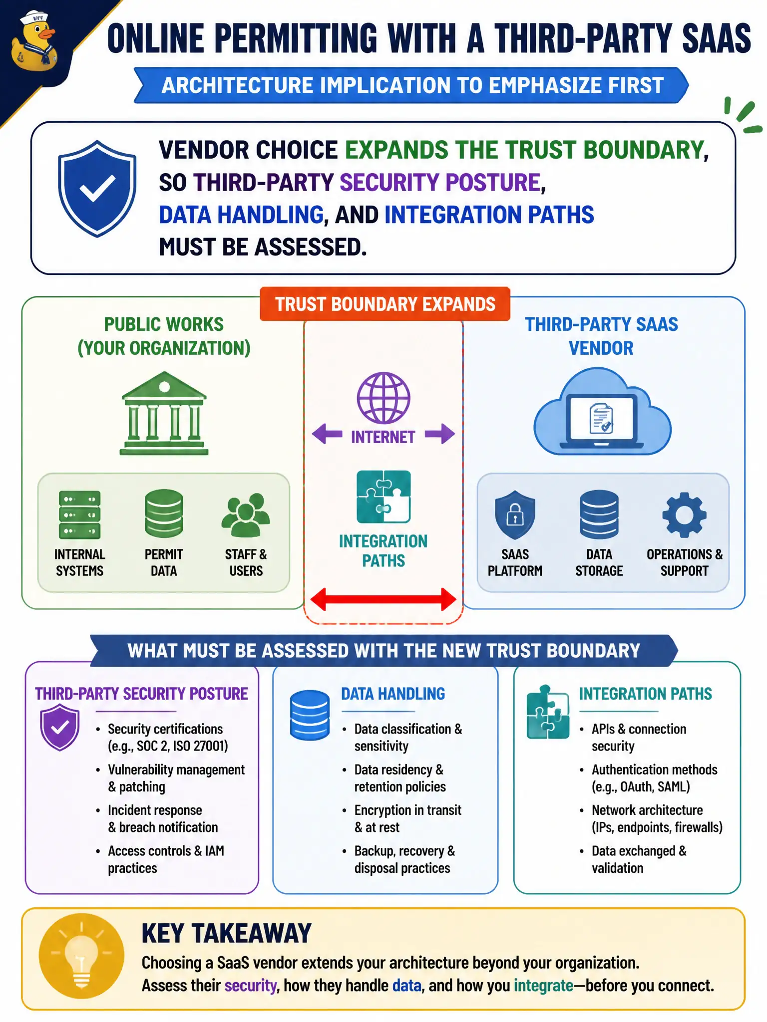 To Create an exciting colorful infographic that explains the concepts in the question: Question: Public works wants a third-party SaaS product for online permitting. Which architecture implication should the security architect emphasize first? Correct Answer: Vendor choice expands the trust boundary, so third-party security posture, data handling, and integration paths must be assessed. Put EVERY visible label in double quotes. No people. No A/B/C/D letters. In one of the four corners put a little "Navy Duck".