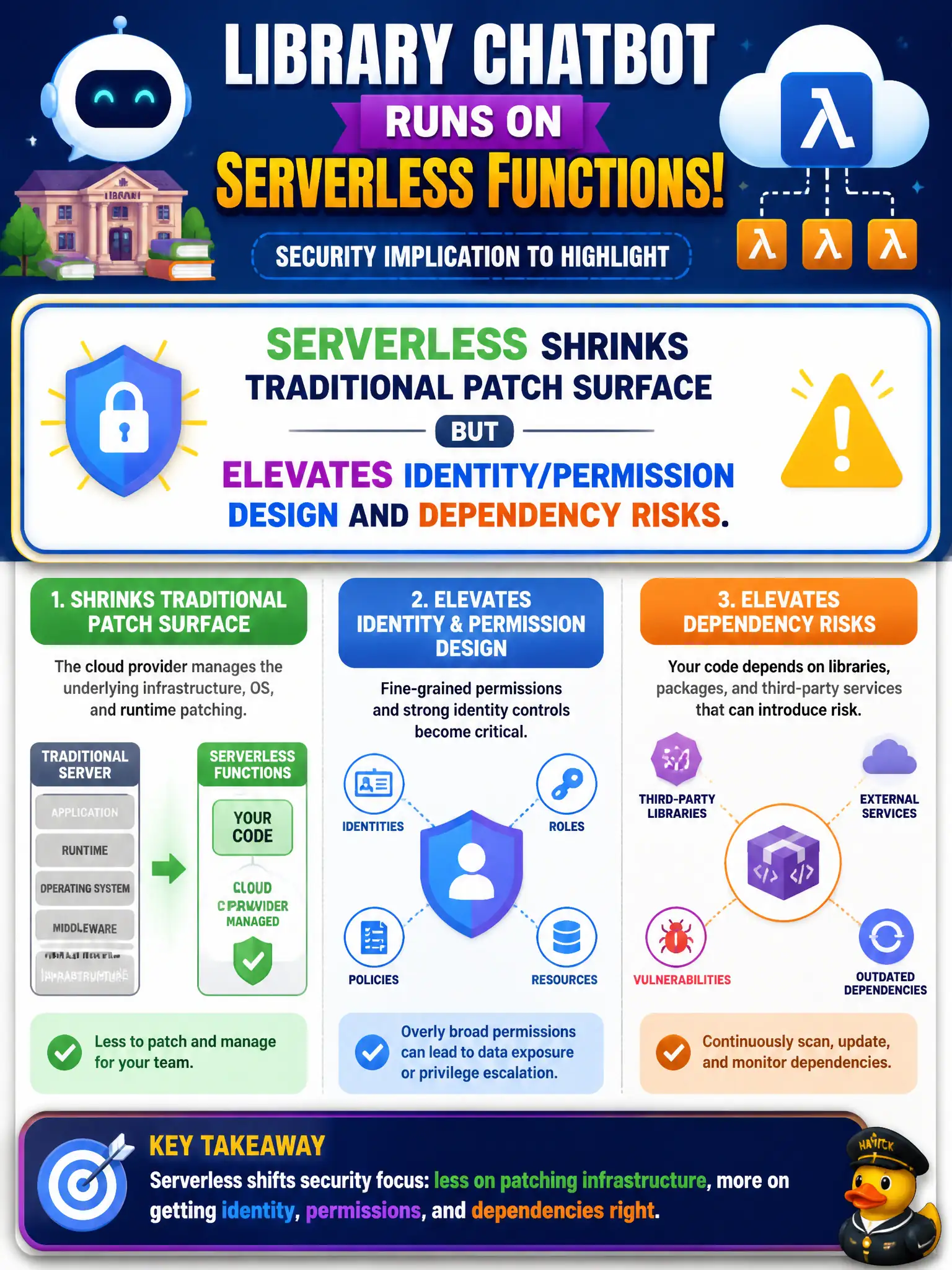 To Create an exciting colorful infographic that explains the concepts in the question: Question: A library chatbot will run as serverless functions. Which security implication should the architect highlight? Correct Answer: Serverless shrinks traditional patch surface but elevates identity/permission design and dependency risks. Put EVERY visible label in double quotes. No people. No A/B/C/D letters. In one of the four corners put a little "Navy Duck".