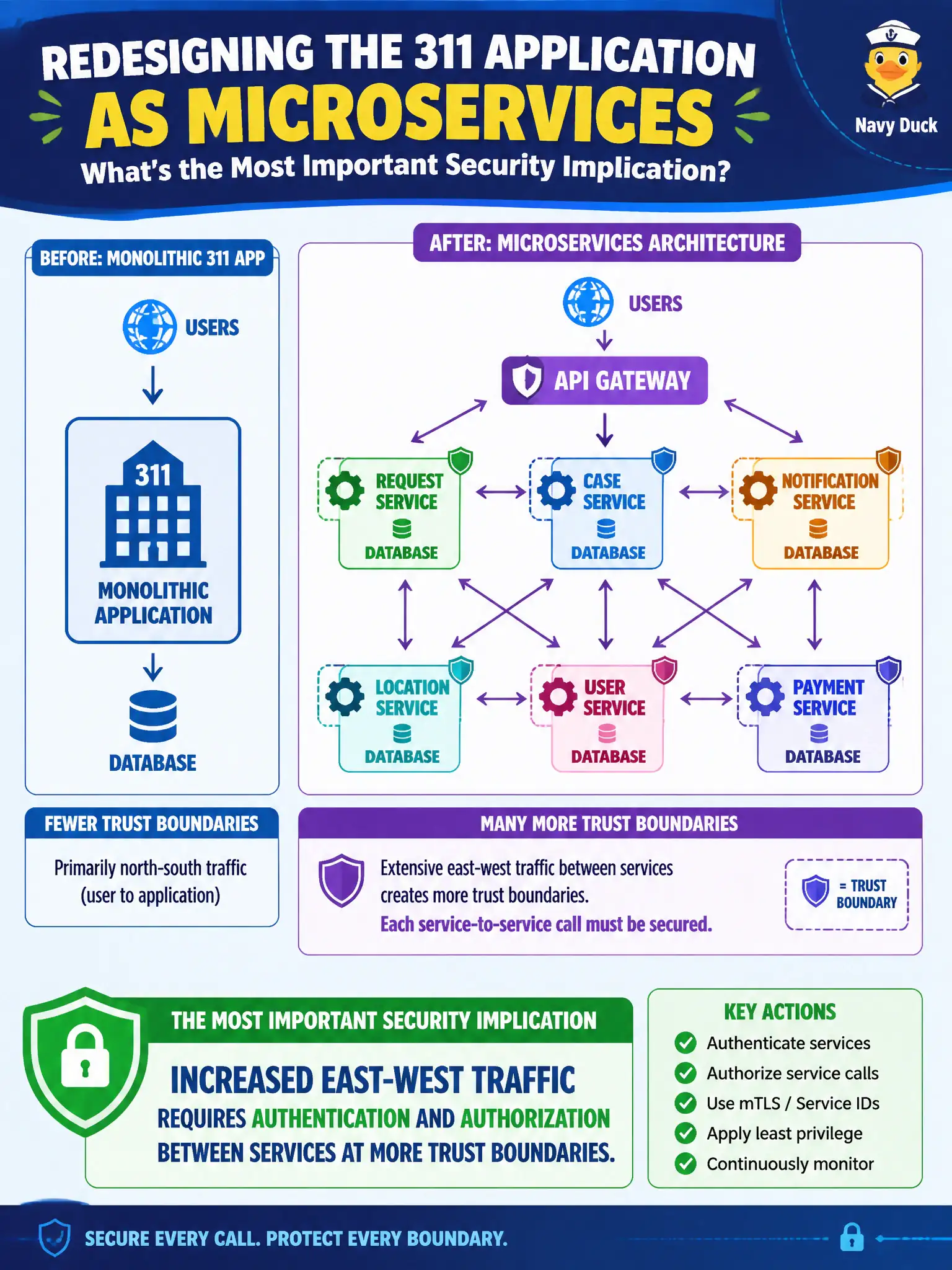 To Create an exciting colorful infographic that explains the concepts in the question: Question: The 311 application is redesigned as microservices. Which security implication is most important for the new architecture? Correct Answer: Increased east-west traffic requires authentication and authorization between services at more trust boundaries. Put EVERY visible label in double quotes. No people. No A/B/C/D letters. In one of the four corners put a little "Navy Duck".