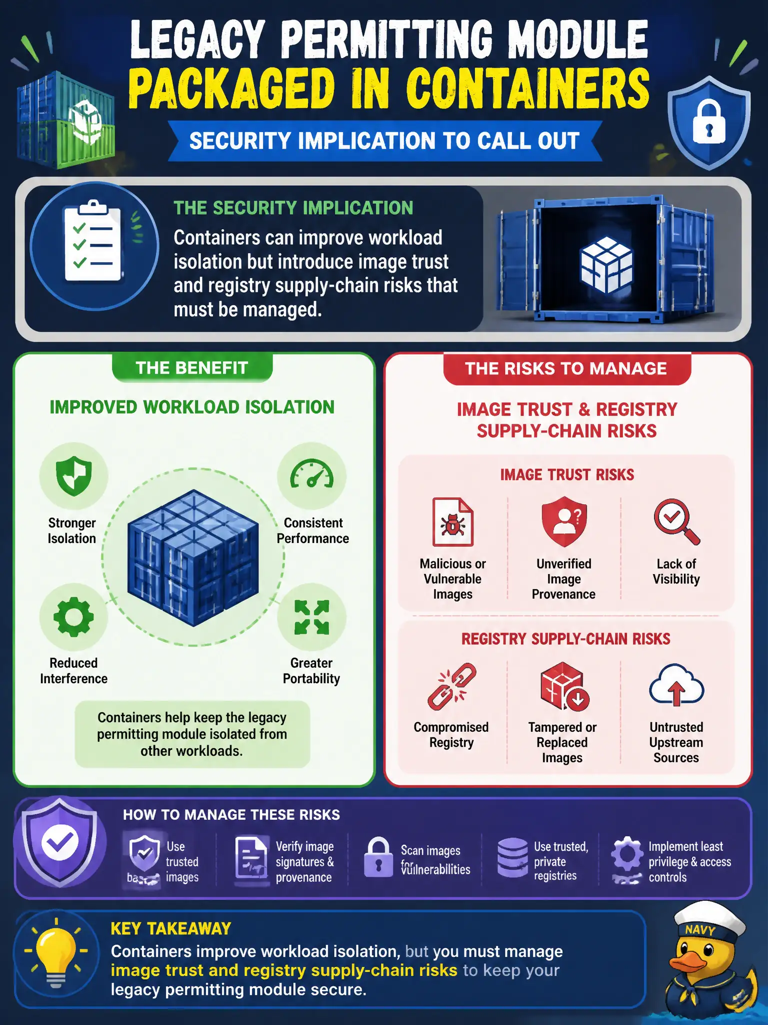 To Create an exciting colorful infographic that explains the concepts in the question: Question: A legacy permitting module will be packaged in containers. Which security implication should the architect call out? Correct Answer: Containers can improve workload isolation but introduce image trust and registry supply-chain risks that must be managed. Put EVERY visible label in double quotes. No people. No A/B/C/D letters. In one of the four corners put a little "Navy Duck".
