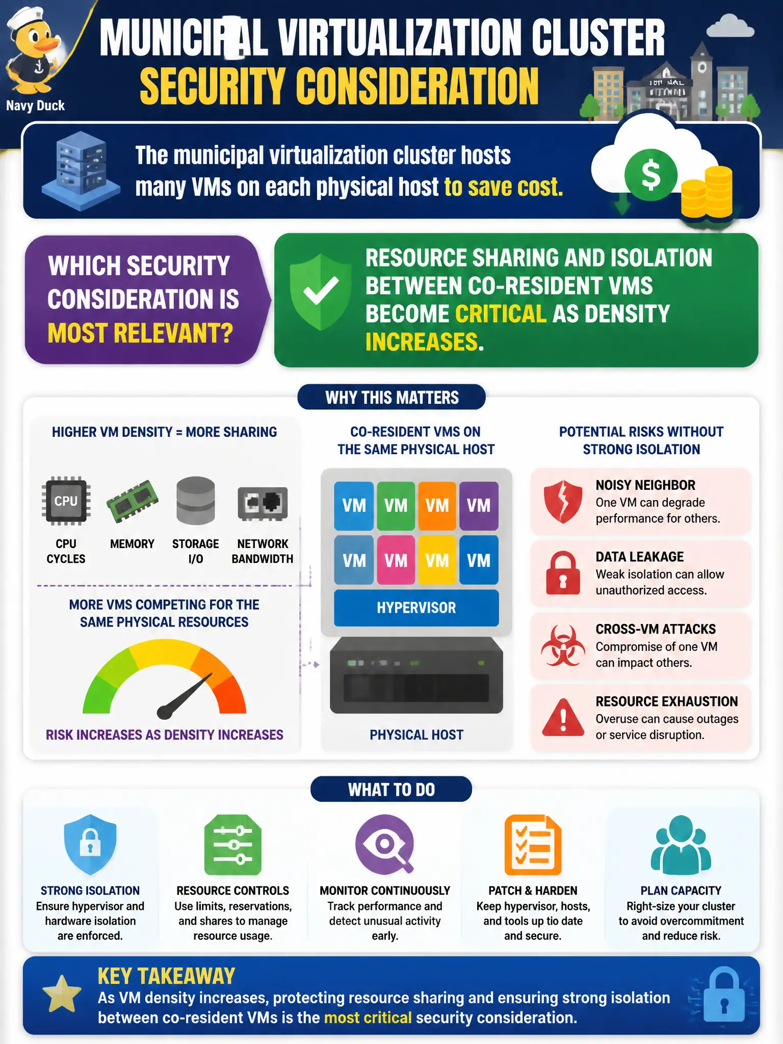 To Create an exciting colorful infographic that explains the concepts in the question: Question: The municipal virtualization cluster hosts many VMs on each physical host to save cost. Which security consideration is most relevant? Correct Answer: Resource sharing and isolation between co-resident VMs become critical as density increases. Put EVERY visible label in double quotes. No people. No A/B/C/D letters. In one of the four corners put a little "Navy Duck".