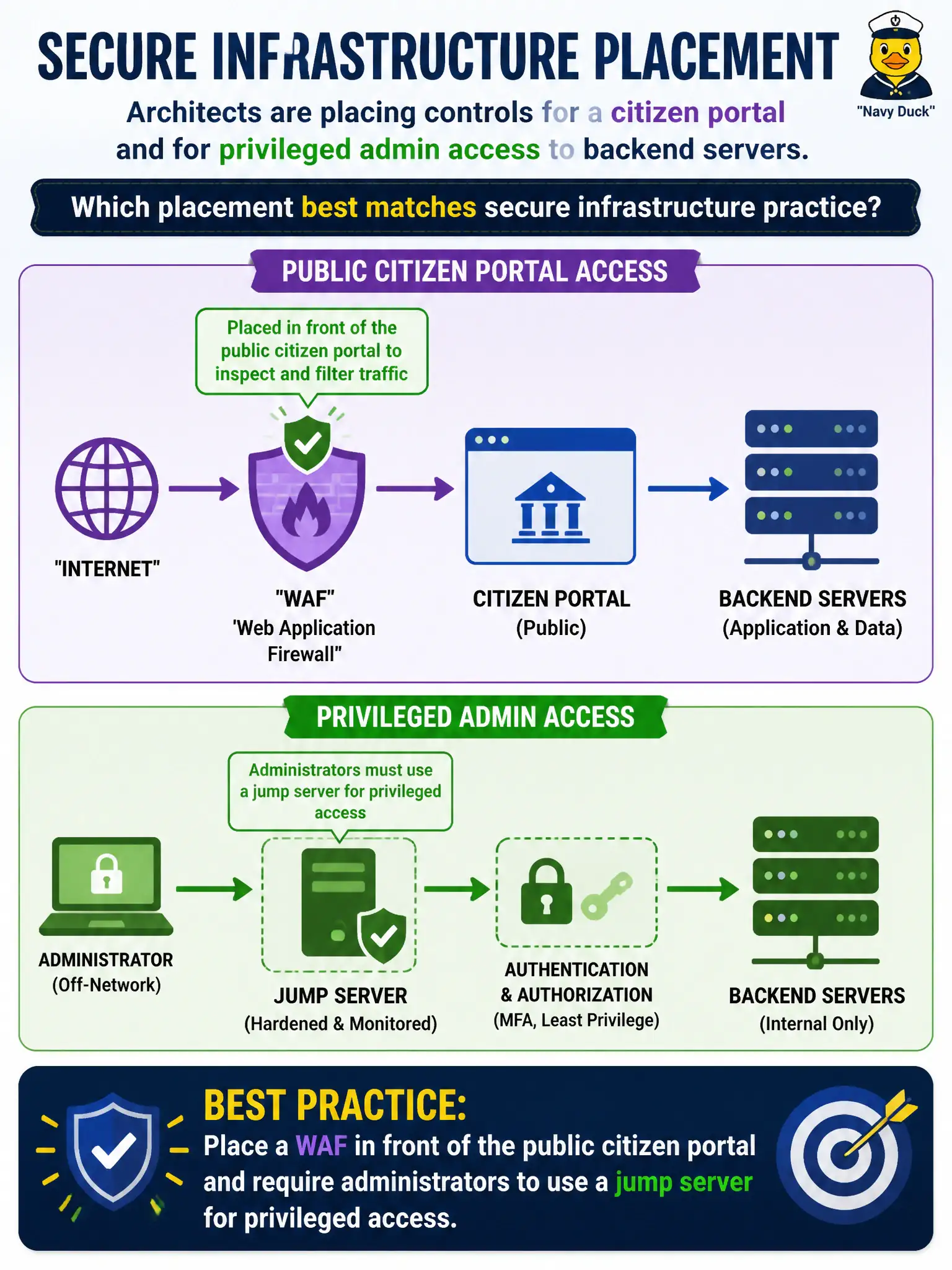 To Create an exciting colorful infographic that explains the concepts in the question: Question: Architects are placing controls for a citizen portal and for privileged admin access to backend servers. Which placement best matches secure infrastructure practice? Correct Answer: Place a WAF in front of the public citizen portal and require administrators to use a jump server for privileged access. Put EVERY visible label in double quotes. No people. No A/B/C/D letters. In one of the four corners put a little "Navy Duck".