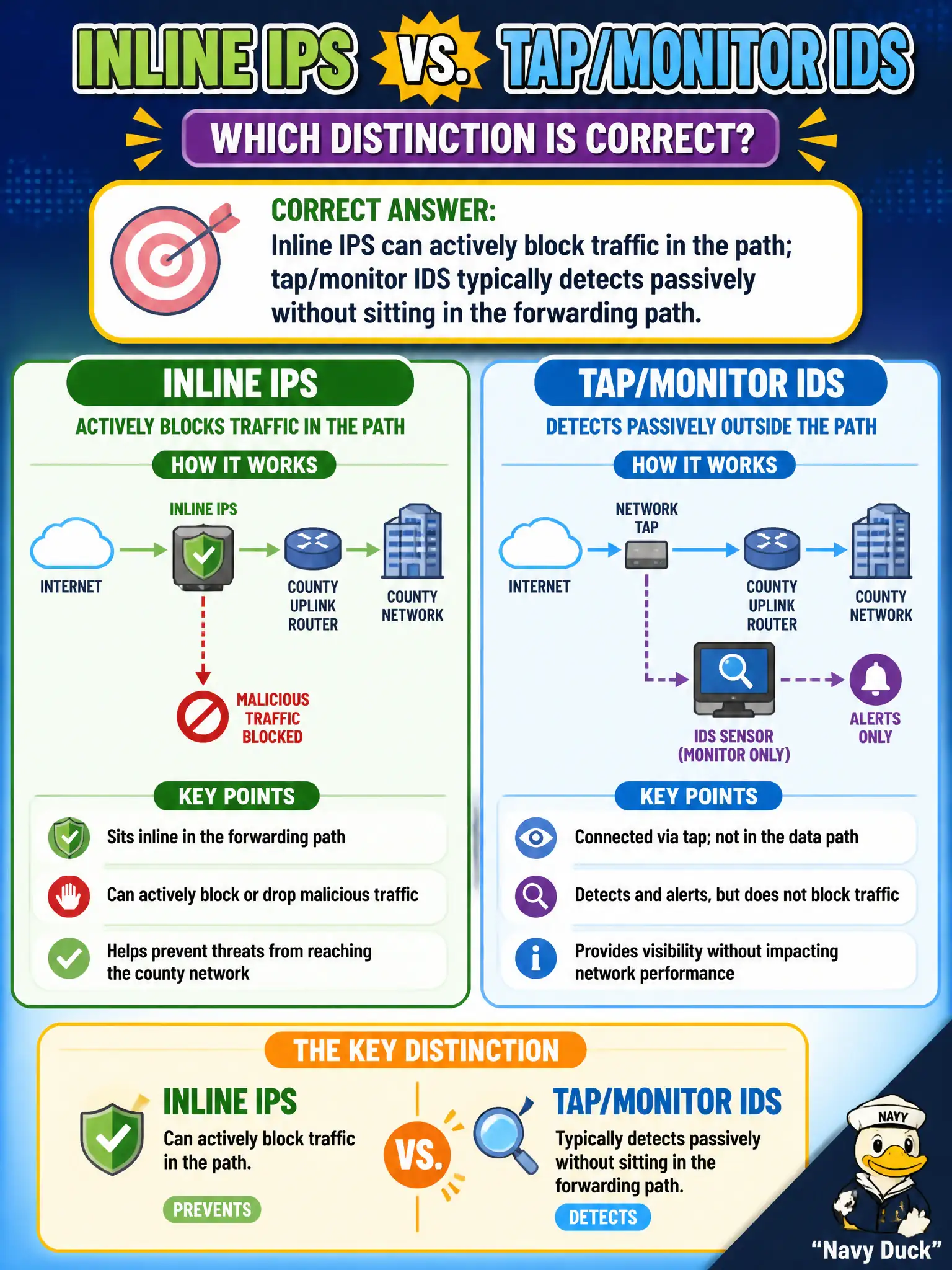 To Create an exciting colorful infographic that explains the concepts in the question: Question: Network engineers must choose between an inline IPS and a tap/monitor IDS for a county uplink. Which distinction is correct? Correct Answer: Inline IPS can actively block traffic in the path; tap/monitor IDS typically detects passively without sitting in the forwarding path. Put EVERY visible label in double quotes. No people. No A/B/C/D letters. In one of the four corners put a little "Navy Duck".