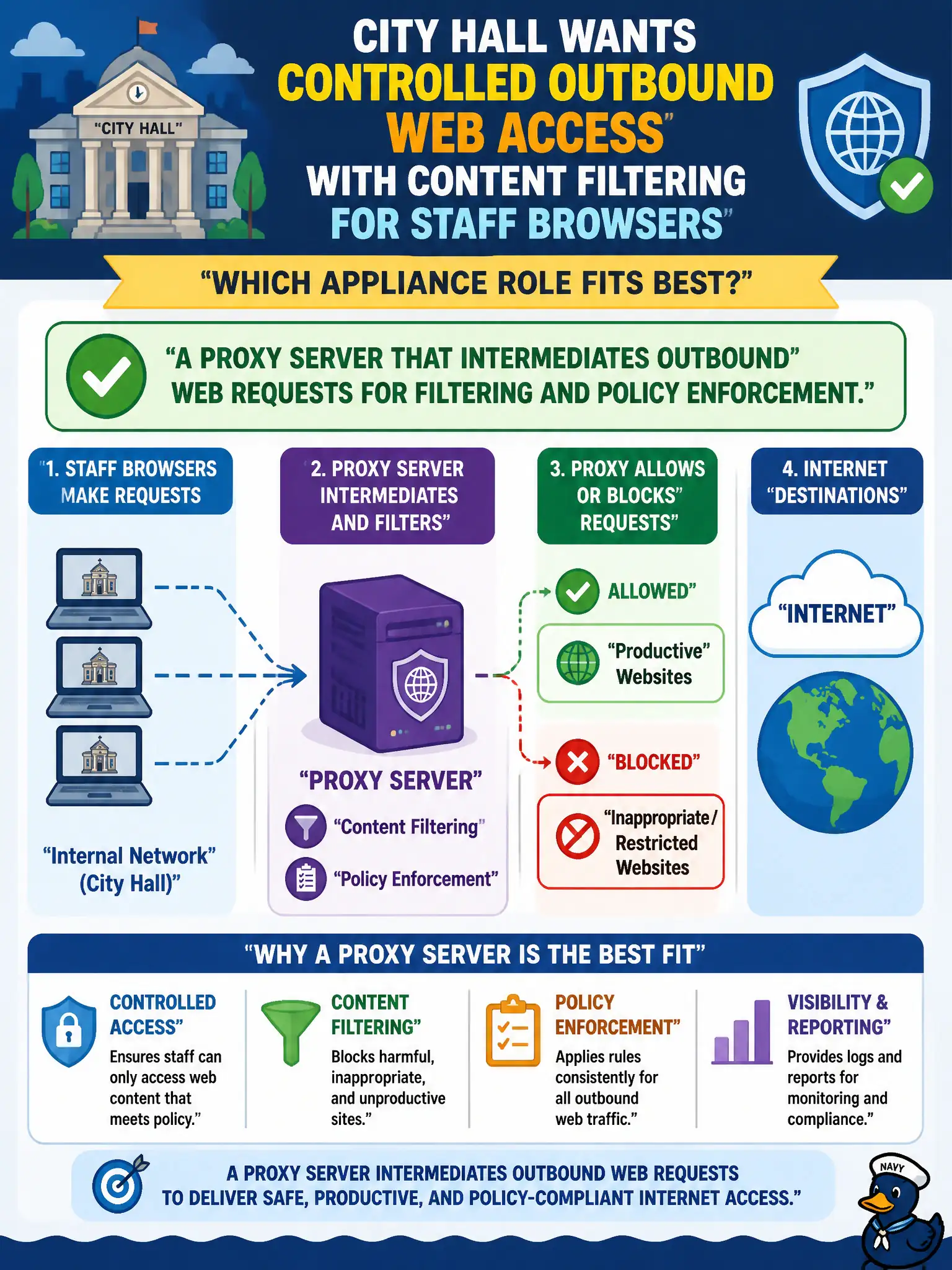 To Create an exciting colorful infographic that explains the concepts in the question: Question: City hall wants controlled outbound web access with content filtering for staff browsers. Which appliance role fits best? Correct Answer: A proxy server that intermediates outbound web requests for filtering and policy enforcement. Put EVERY visible label in double quotes. No people. No A/B/C/D letters. In one of the four corners put a little "Navy Duck".