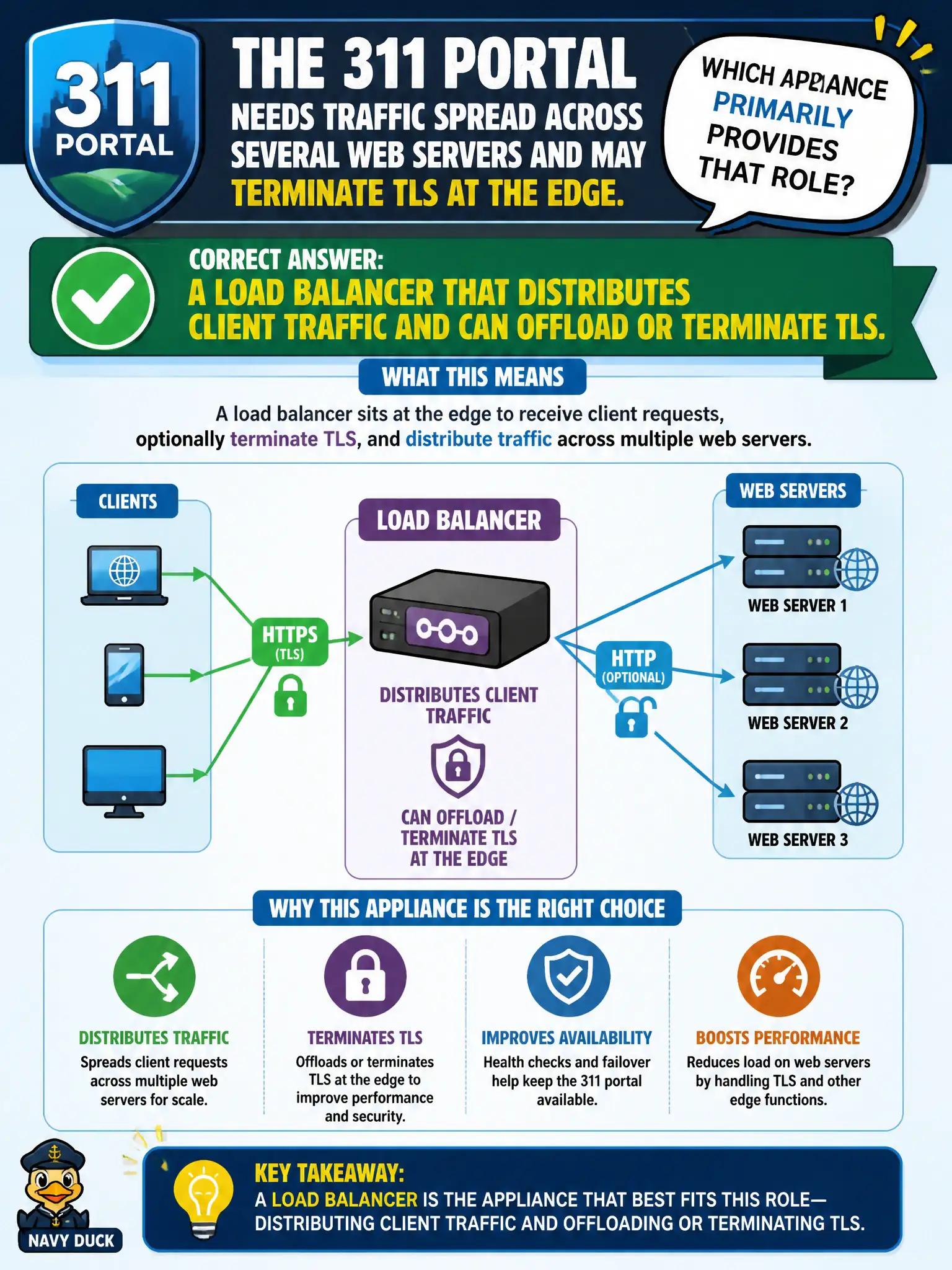 To Create an exciting colorful infographic that explains the concepts in the question: Question: The 311 portal needs traffic spread across several web servers and may terminate TLS at the edge. Which appliance primarily provides that role? Correct Answer: A load balancer that distributes client traffic and can offload or terminate TLS. Put EVERY visible label in double quotes. No people. No A/B/C/D letters. In one of the four corners put a little "Navy Duck".