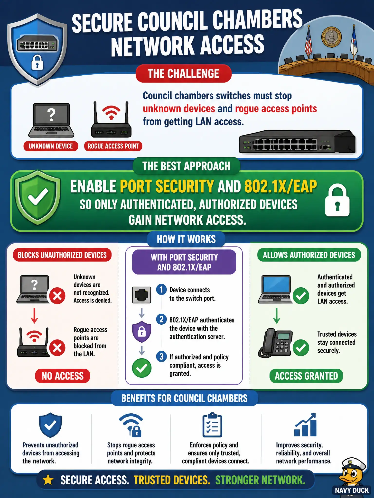 To Create an exciting colorful infographic that explains the concepts in the question: Question: Council chambers switches must stop unknown devices and rogue access points from getting LAN access. Which approach best fits? Correct Answer: Enable port security and 802.1X/EAP so only authenticated, authorized devices gain network access. Put EVERY visible label in double quotes. No people. No A/B/C/D letters. In one of the four corners put a little "Navy Duck".