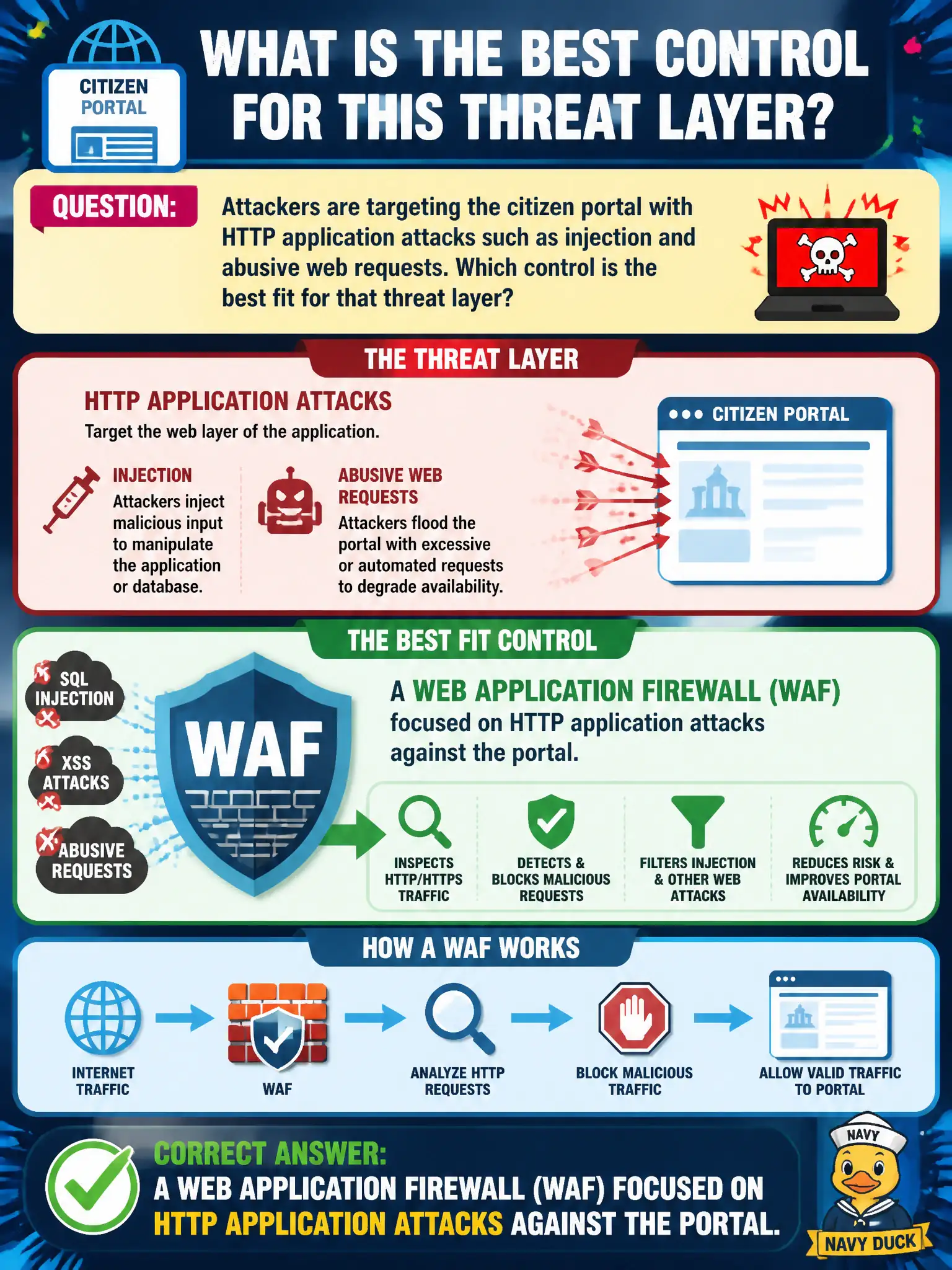 To Create an exciting colorful infographic that explains the concepts in the question: Question: Attackers are targeting the citizen portal with HTTP application attacks such as injection and abusive web requests. Which control is the best fit for that threat layer? Correct Answer: A web application firewall (WAF) focused on HTTP application attacks against the portal. Put EVERY visible label in double quotes. No people. No A/B/C/D letters. In one of the four corners put a little "Navy Duck".