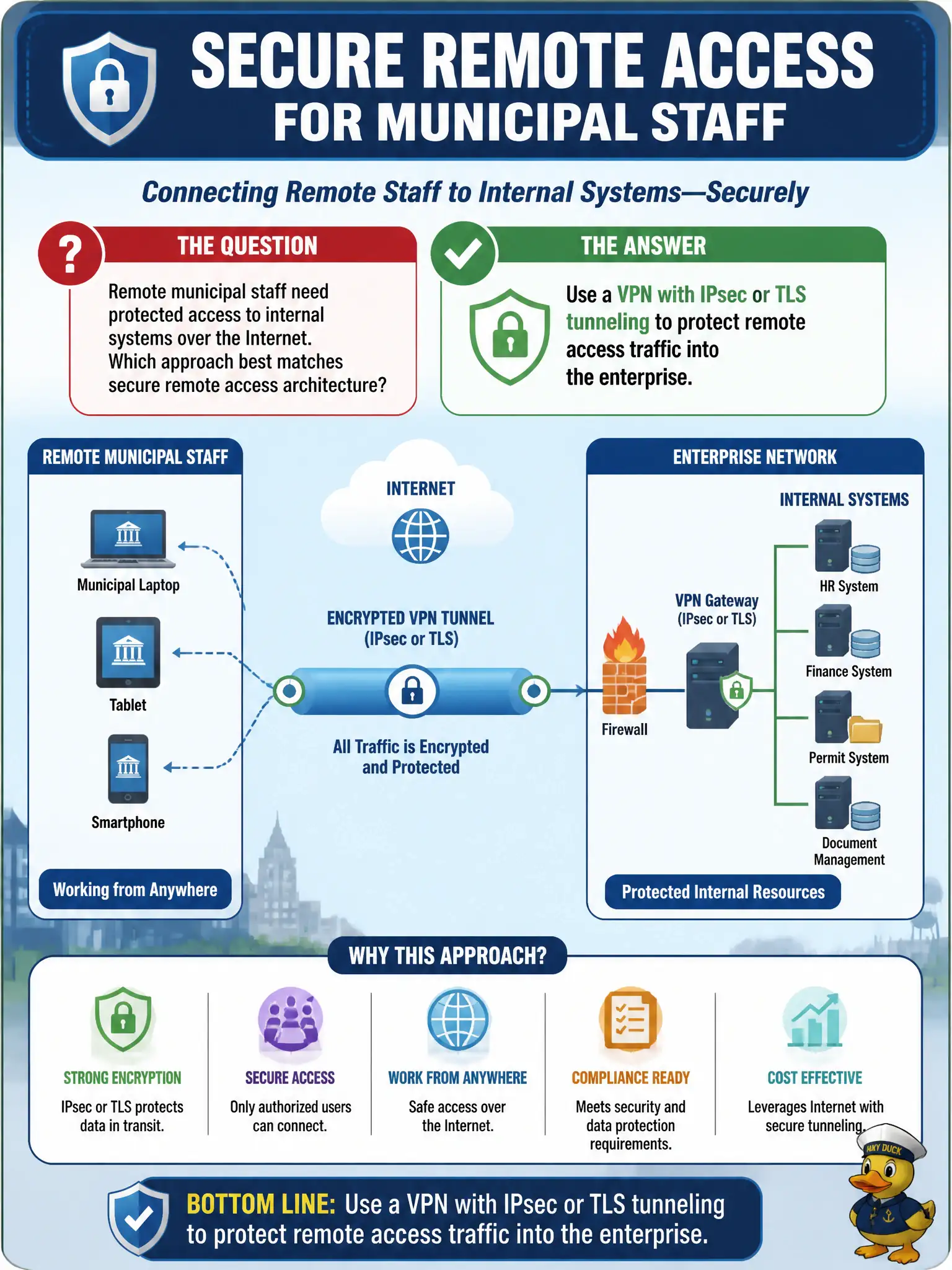 To Create an exciting colorful infographic that explains the concepts in the question: Question: Remote municipal staff need protected access to internal systems over the Internet. Which approach best matches secure remote access architecture? Correct Answer: Use a VPN with IPsec or TLS tunneling to protect remote access traffic into the enterprise. Put EVERY visible label in double quotes. No people. No A/B/C/D letters. In one of the four corners put a little "Navy Duck".