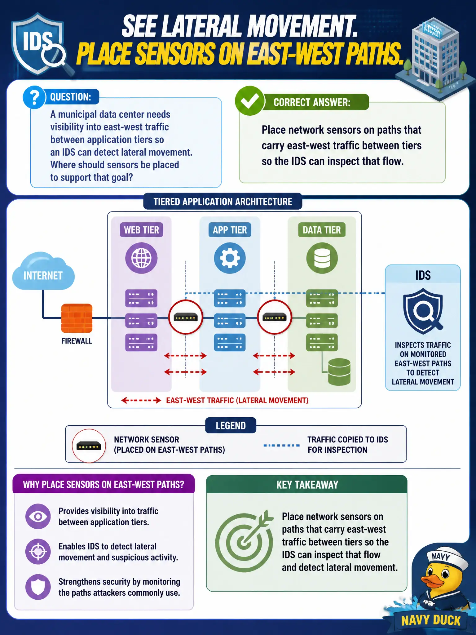 To Create an exciting colorful infographic that explains the concepts in the question: Question: A municipal data center needs visibility into east-west traffic between application tiers so an IDS can detect lateral movement. Where should sensors be placed to support that goal? Correct Answer: Place network sensors on paths that carry east-west traffic between tiers so the IDS can inspect that flow. Put EVERY visible label in double quotes. No people. No A/B/C/D letters. In one of the four corners put a little "Navy Duck".