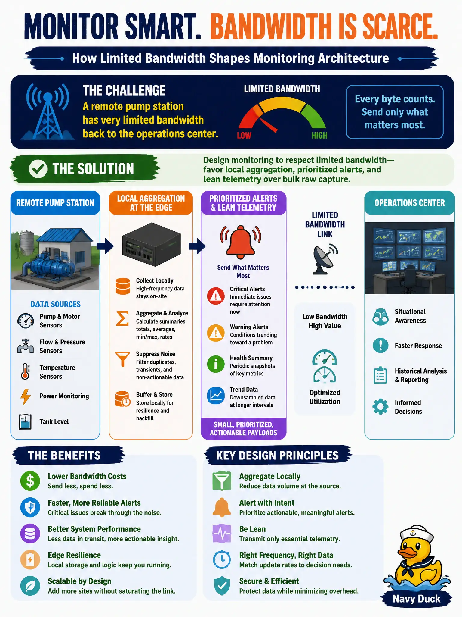 To Create an exciting colorful infographic that explains the concepts in the question: Question: A remote pump station has very limited bandwidth back to the operations center. How should that constraint shape the monitoring architecture? Correct Answer: Design monitoring to respect limited bandwidth—favor local aggregation, prioritized alerts, and lean telemetry over bulk raw capture. Put EVERY visible label in double quotes. No people. No A/B/C/D letters. In one of the four corners put a little "Navy Duck".