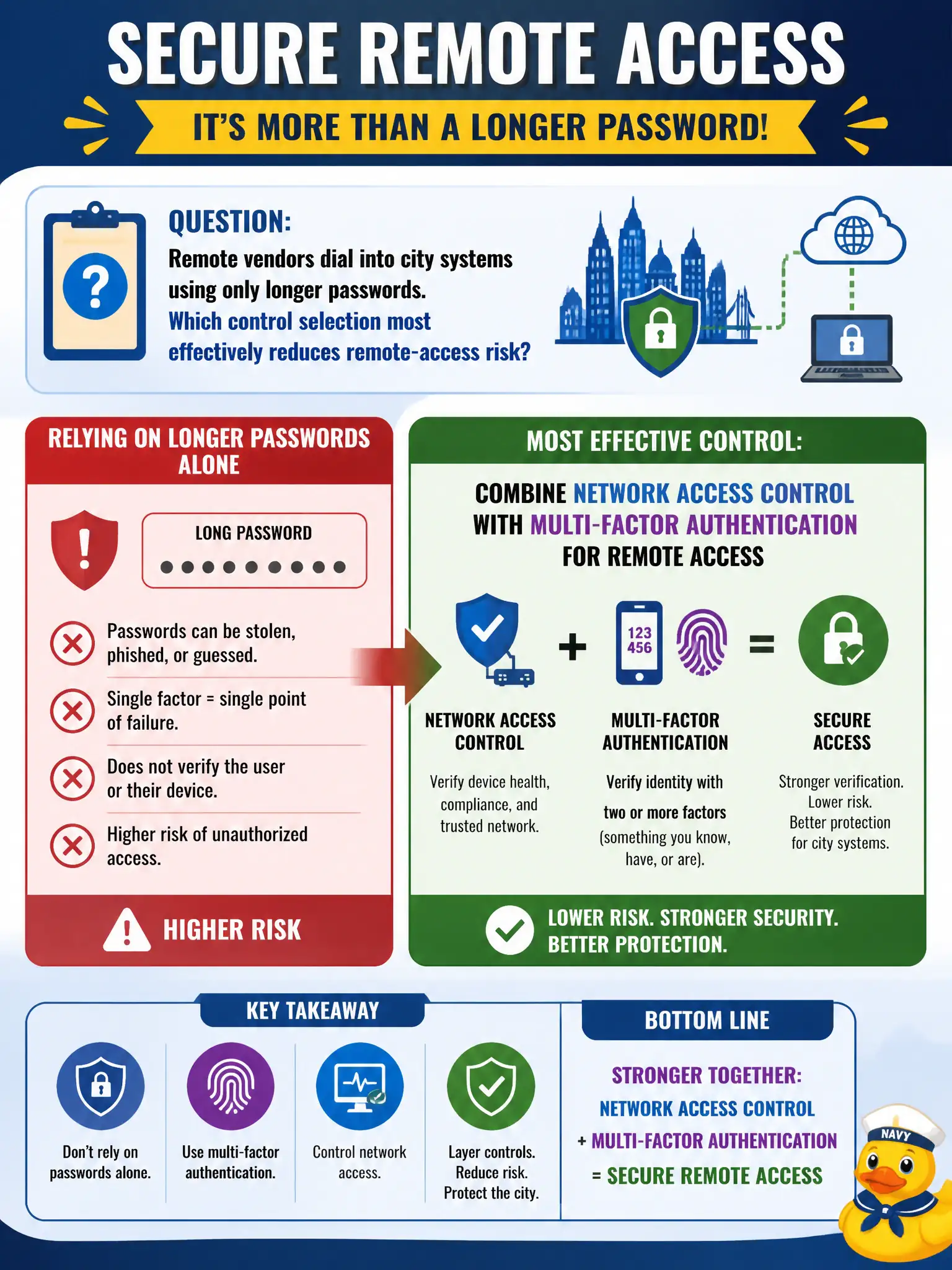 To Create an exciting colorful infographic that explains the concepts in the question: Question: Remote vendors dial into city systems using only longer passwords. Which control selection most effectively reduces remote-access risk? Correct Answer: Combine network access control with multi-factor authentication for remote access rather than relying on longer passwords alone. Put EVERY visible label in double quotes. No people. No A/B/C/D letters. In one of the four corners put a little "Navy Duck".
