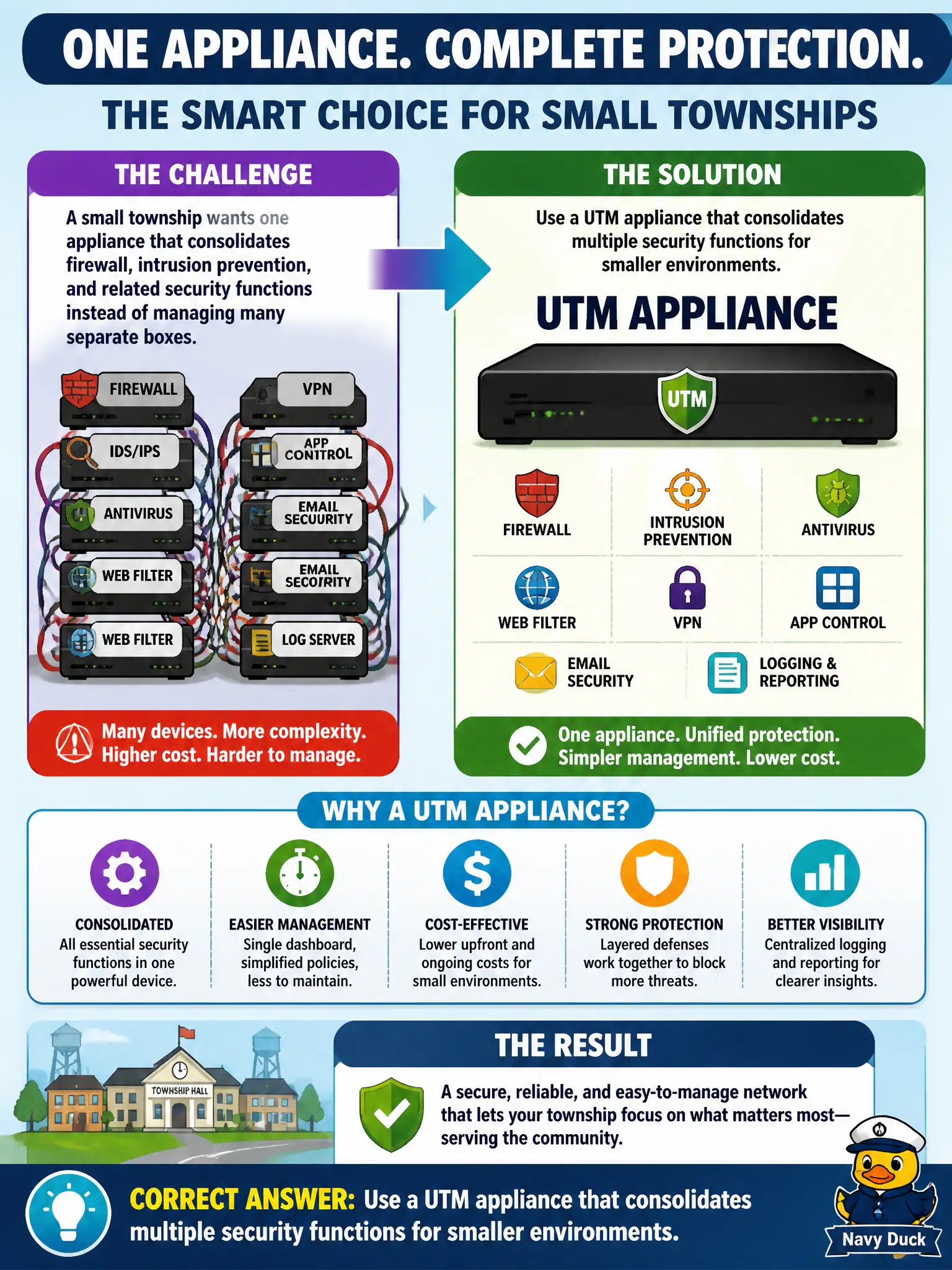 To Create an exciting colorful infographic that explains the concepts in the question: Question: A small township wants one appliance that consolidates firewall, intrusion prevention, and related security functions instead of managing many separate boxes. Which solution fits that need? Correct Answer: Use a UTM appliance that consolidates multiple security functions for smaller environments. Put EVERY visible label in double quotes. No people. No A/B/C/D letters. In one of the four corners put a little "Navy Duck".