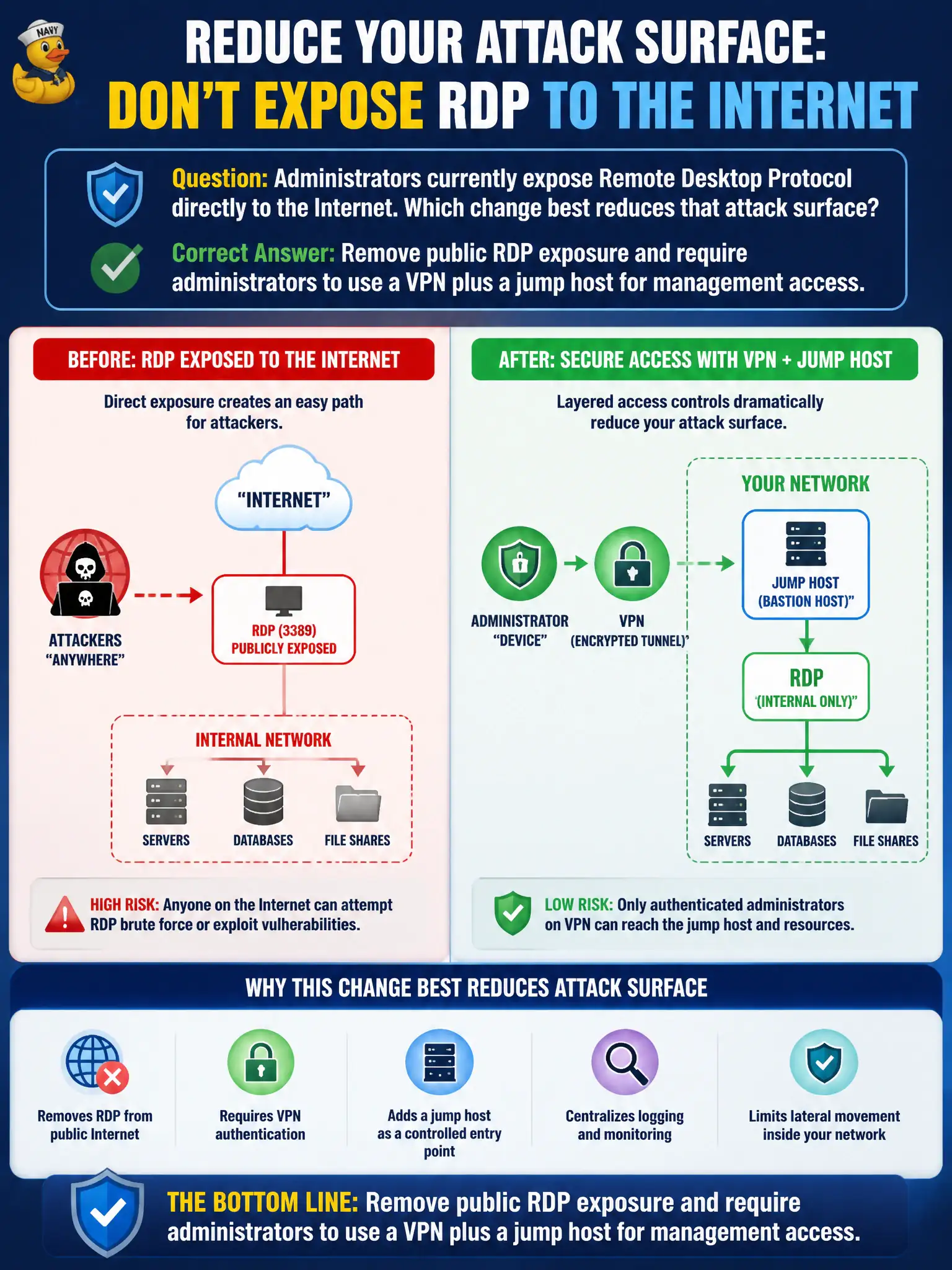 To Create an exciting colorful infographic that explains the concepts in the question: Question: Administrators currently expose Remote Desktop Protocol directly to the Internet. Which change best reduces that attack surface? Correct Answer: Remove public RDP exposure and require administrators to use a VPN plus a jump host for management access. Put EVERY visible label in double quotes. No people. No A/B/C/D letters. In one of the four corners put a little "Navy Duck".