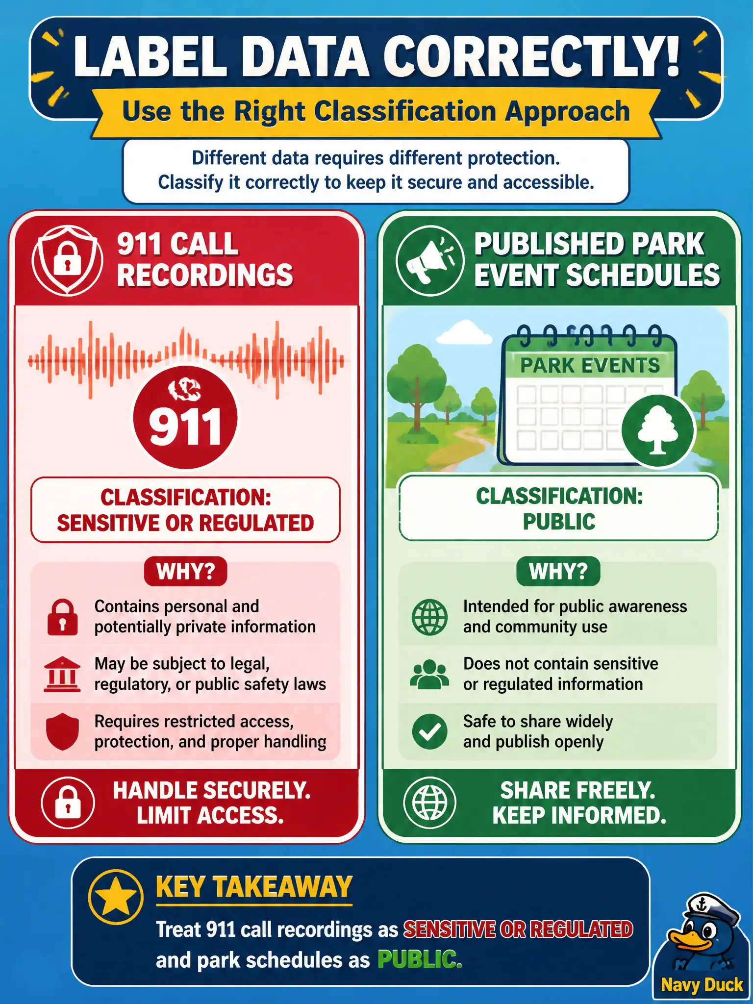 To Create an exciting colorful infographic that explains the concepts in the question: Question: A records officer must label data correctly: 911 call recordings versus published park event schedules. Which classification approach is appropriate? Correct Answer: Treat 911 call recordings as sensitive or regulated and park schedules as public. Put EVERY visible label in double quotes. No people. No A/B/C/D letters. In one of the four corners put a little "Navy Duck".