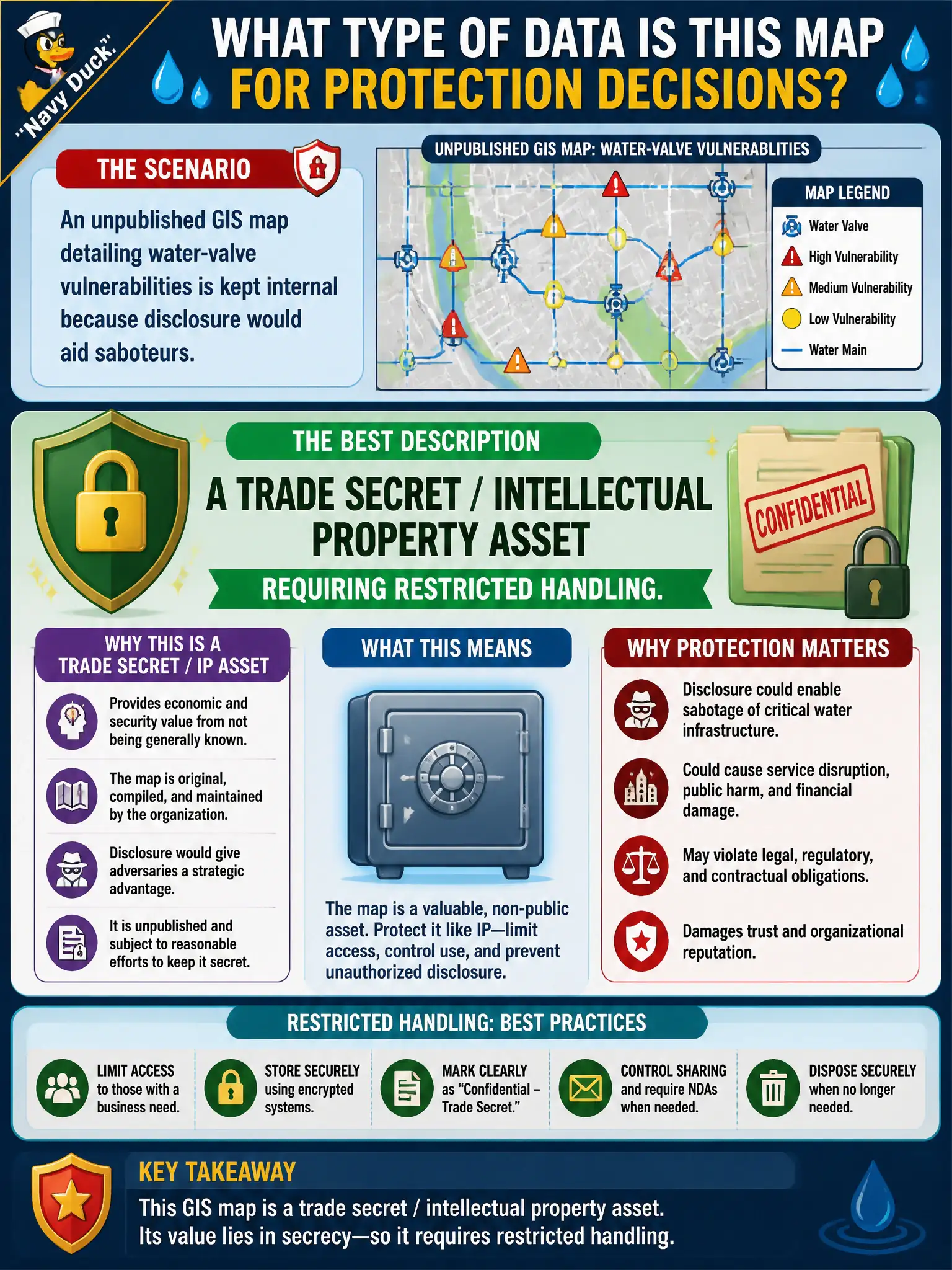 To Create an exciting colorful infographic that explains the concepts in the question: Question: An unpublished GIS map detailing water-valve vulnerabilities is kept internal because disclosure would aid saboteurs. Which data type best describes that map for protection decisions? Correct Answer: A trade secret / intellectual property asset requiring restricted handling. Put EVERY visible label in double quotes. No people. No A/B/C/D letters. In one of the four corners put a little "Navy Duck".