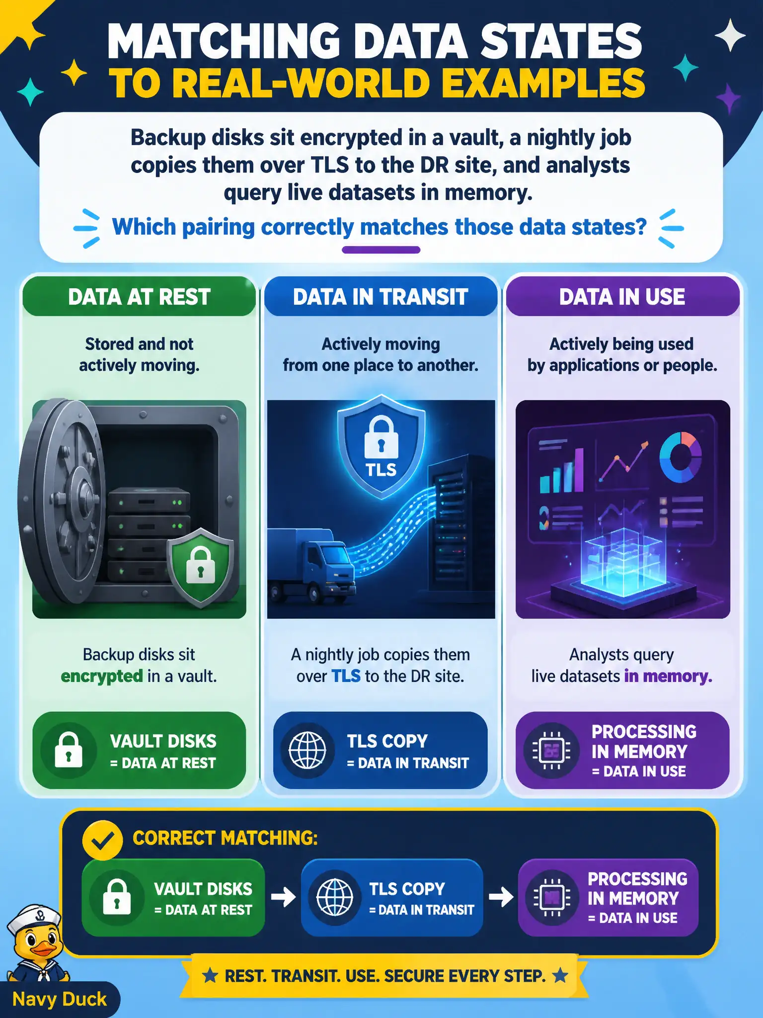 To Create an exciting colorful infographic that explains the concepts in the question: Question: Backup disks sit encrypted in a vault, a nightly job copies them over TLS to the DR site, and analysts query live datasets in memory. Which pairing correctly matches those data states? Correct Answer: Vault disks are data at rest, the TLS copy is data in transit, and processing in memory is data in use. Put EVERY visible label in double quotes. No people. No A/B/C/D letters. In one of the four corners put a little "Navy Duck".