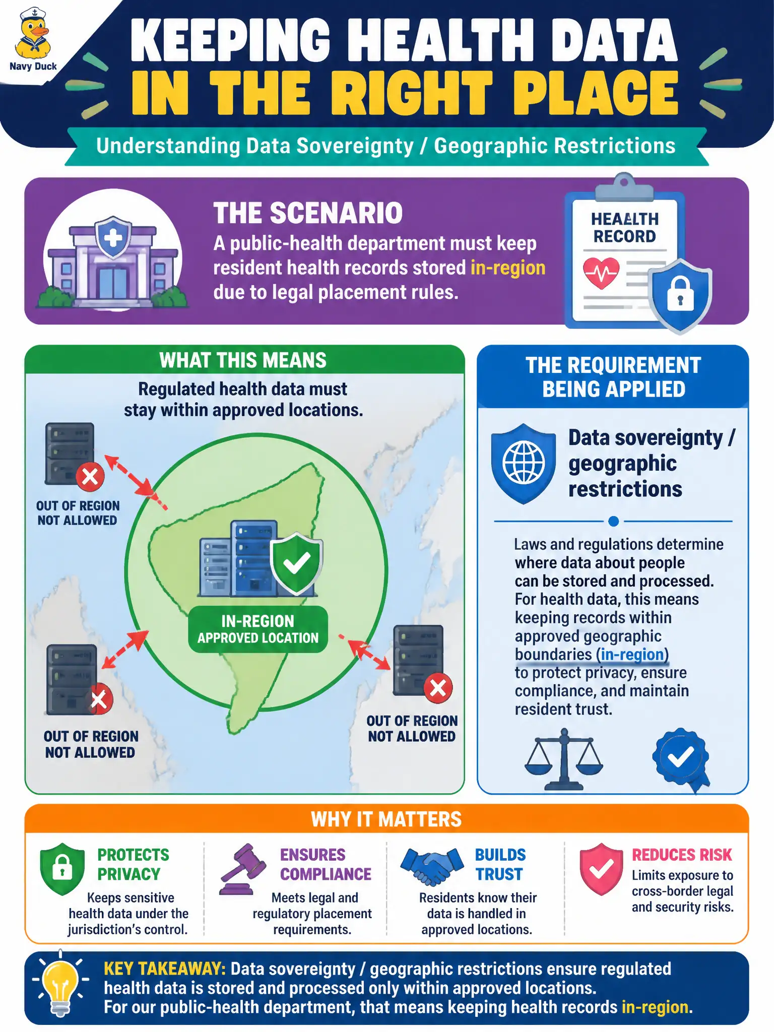 To Create an exciting colorful infographic that explains the concepts in the question: Question: A public-health department must keep resident health records stored in-region due to legal placement rules. Which requirement is being applied? Correct Answer: Data sovereignty / geographic restrictions that keep regulated health data within approved locations. Put EVERY visible label in double quotes. No people. No A/B/C/D letters. In one of the four corners put a little "Navy Duck".
