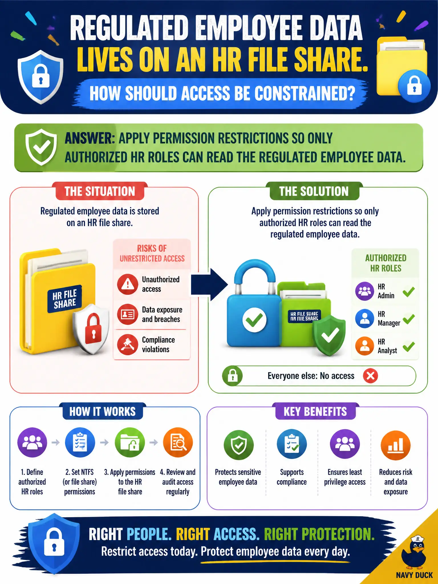 To Create an exciting colorful infographic that explains the concepts in the question: Question: Regulated employee data lives on an HR file share. How should access be constrained? Correct Answer: Apply permission restrictions so only authorized HR roles can read the regulated employee data. Put EVERY visible label in double quotes. No people. No A/B/C/D letters. In one of the four corners put a little "Navy Duck".