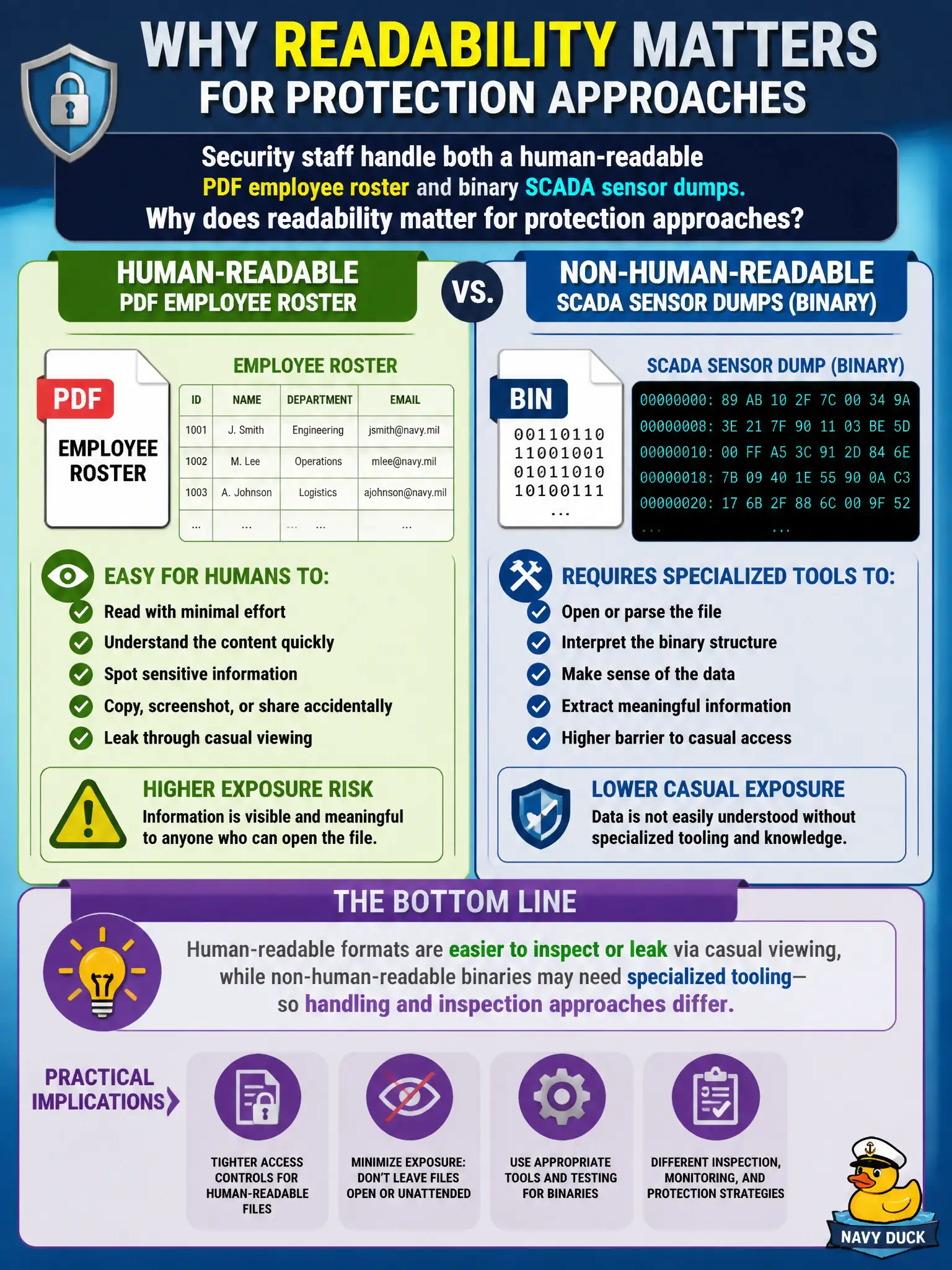 To Create an exciting colorful infographic that explains the concepts in the question: Question: Security staff handle both a human-readable PDF employee roster and binary SCADA sensor dumps. Why does readability matter for protection approaches? Correct Answer: Human-readable formats are easier to inspect or leak via casual viewing, while non-human-readable binaries may need specialized tooling—so handling and inspection approaches differ. Put EVERY visible label in double quotes. No people. No A/B/C/D letters. In one of the four corners put a little "Navy Duck".