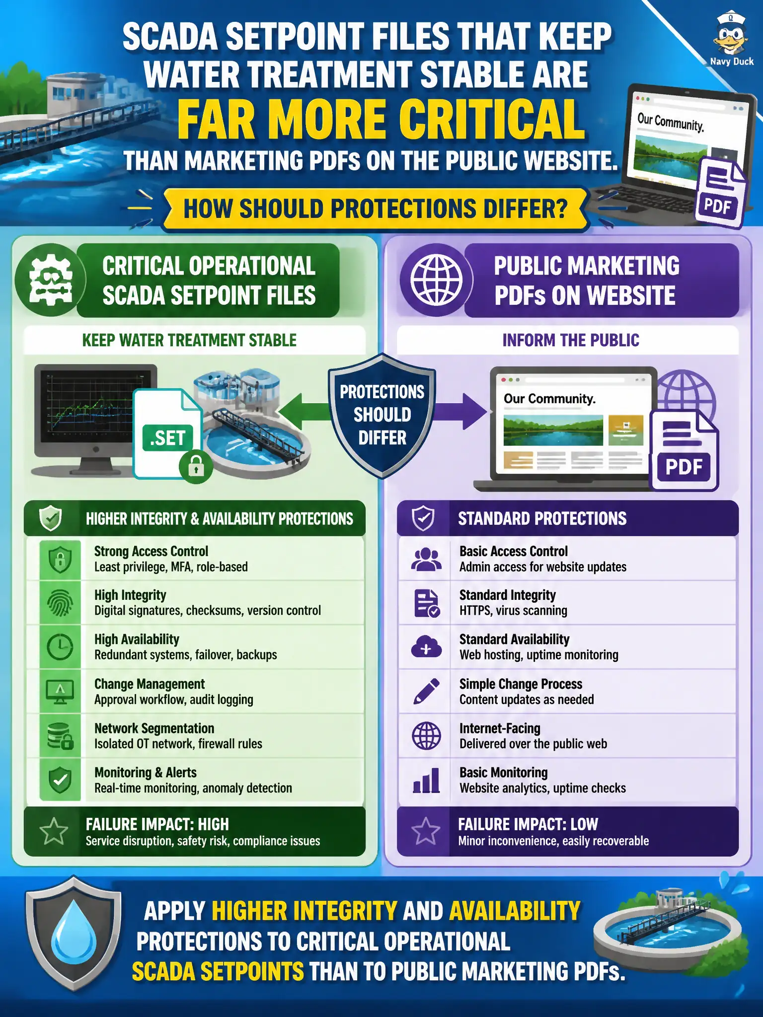 To Create an exciting colorful infographic that explains the concepts in the question: Question: SCADA setpoint files that keep water treatment stable are far more critical than marketing PDFs on the public website. How should protections differ? Correct Answer: Apply higher integrity and availability protections to critical operational SCADA setpoints than to public marketing PDFs. Put EVERY visible label in double quotes. No people. No A/B/C/D letters. In one of the four corners put a little "Navy Duck".