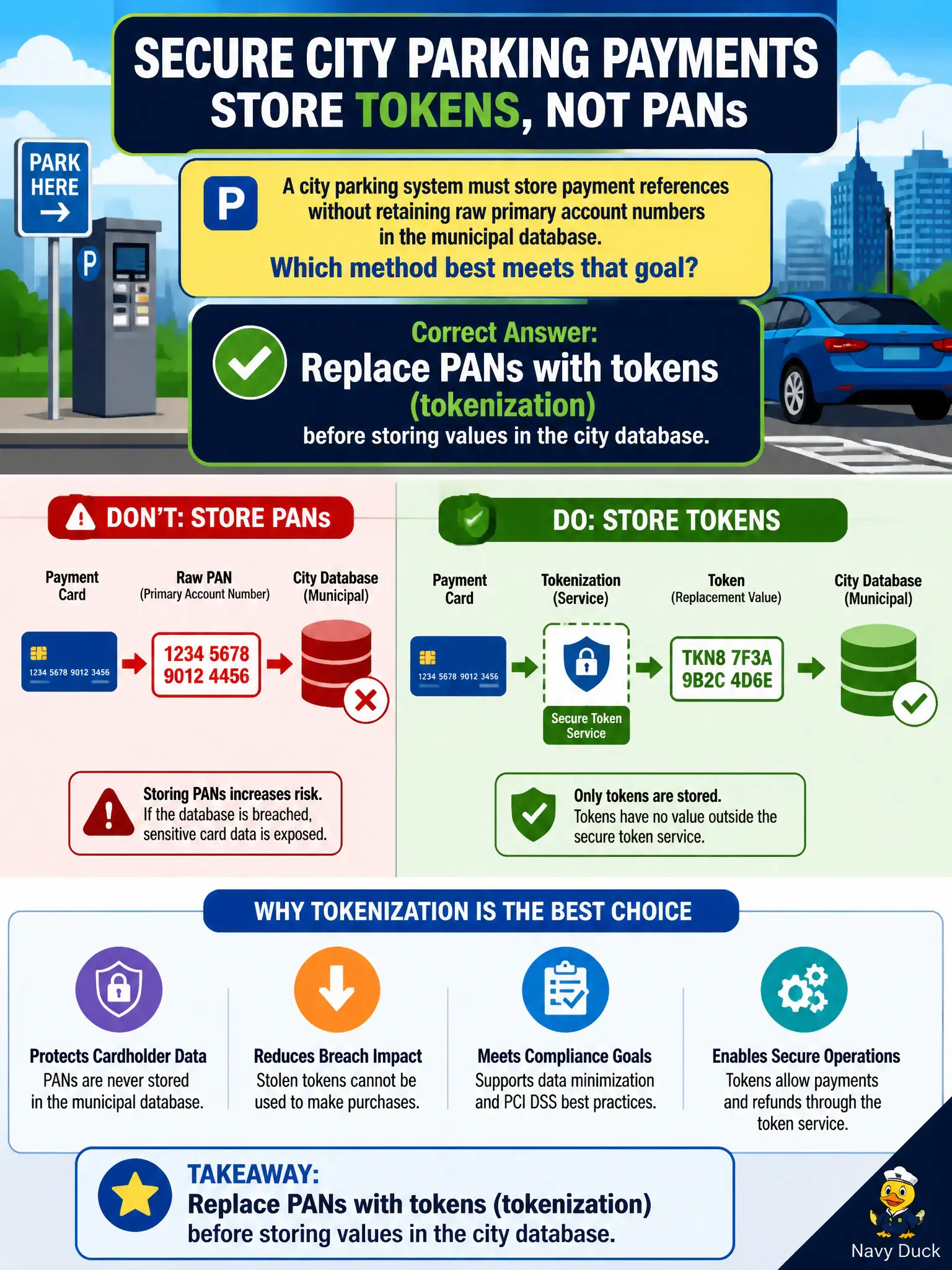 To Create an exciting colorful infographic that explains the concepts in the question: Question: A city parking system must store payment references without retaining raw primary account numbers in the municipal database. Which method best meets that goal? Correct Answer: Replace PANs with tokens (tokenization) before storing values in the city database. Put EVERY visible label in double quotes. No people. No A/B/C/D letters. In one of the four corners put a little "Navy Duck".