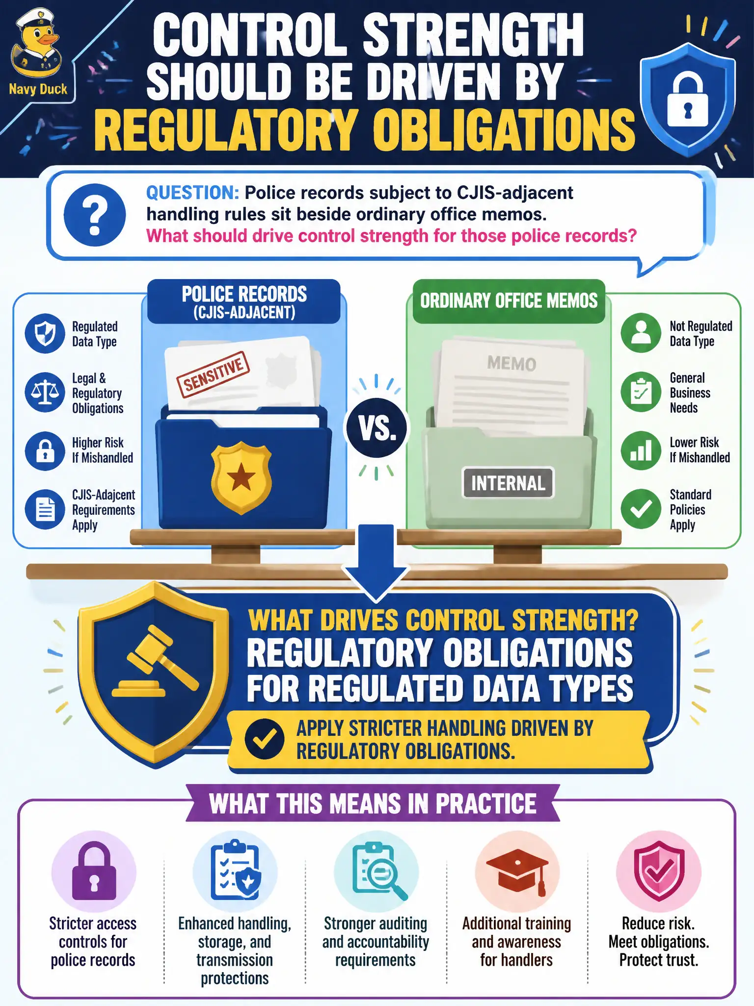 To Create an exciting colorful infographic that explains the concepts in the question: Question: Police records subject to CJIS-adjacent handling rules sit beside ordinary office memos. What should drive control strength for those police records? Correct Answer: Apply stricter handling driven by regulatory obligations for regulated data types. Put EVERY visible label in double quotes. No people. No A/B/C/D letters. In one of the four corners put a little "Navy Duck".