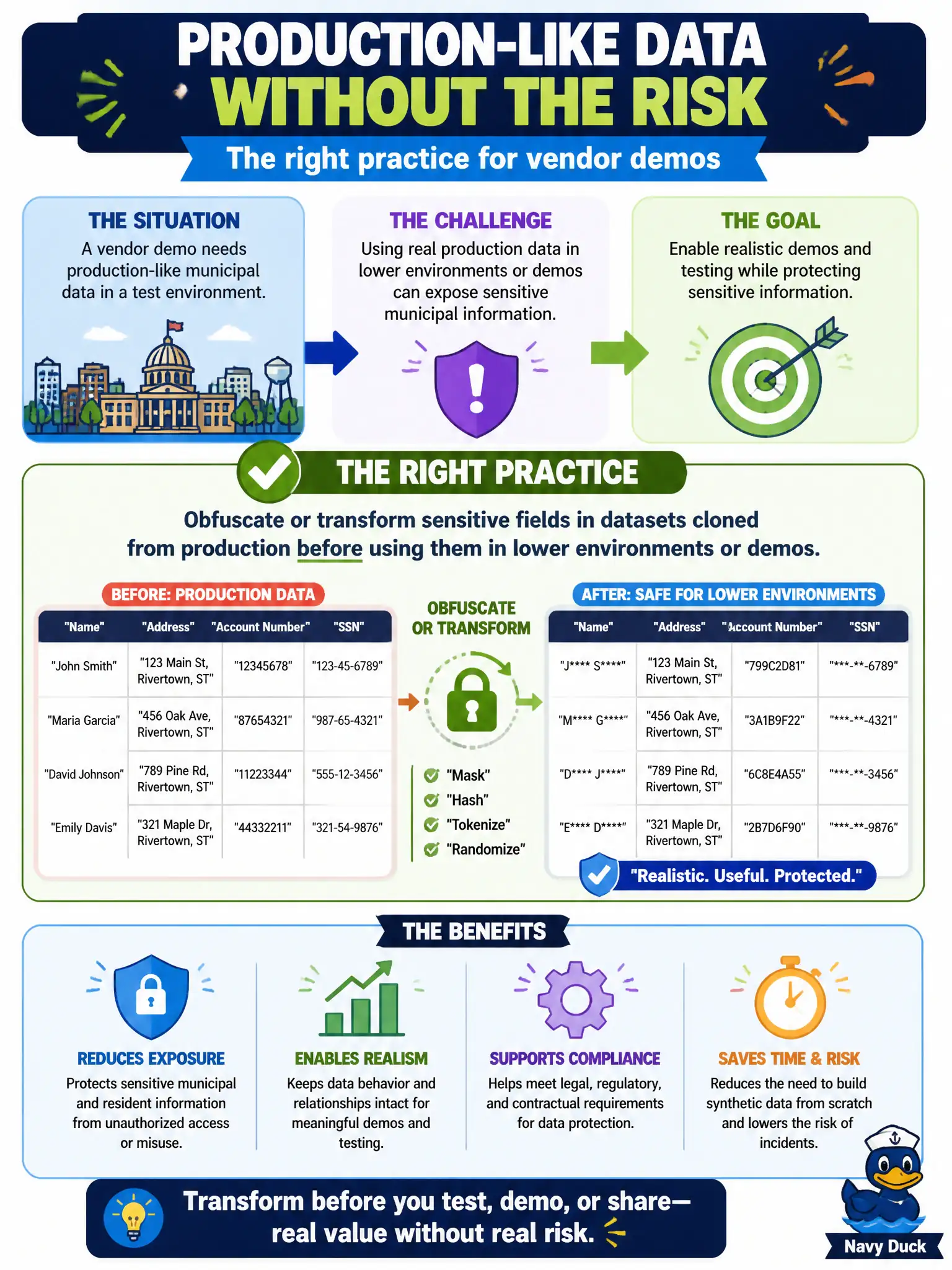 To Create an exciting colorful infographic that explains the concepts in the question: Question: A vendor demo needs production-like municipal data in a test environment. Which practice appropriately reduces exposure? Correct Answer: Obfuscate or transform sensitive fields in datasets cloned from production before using them in lower environments or demos. Put EVERY visible label in double quotes. No people. No A/B/C/D letters. In one of the four corners put a little "Navy Duck".