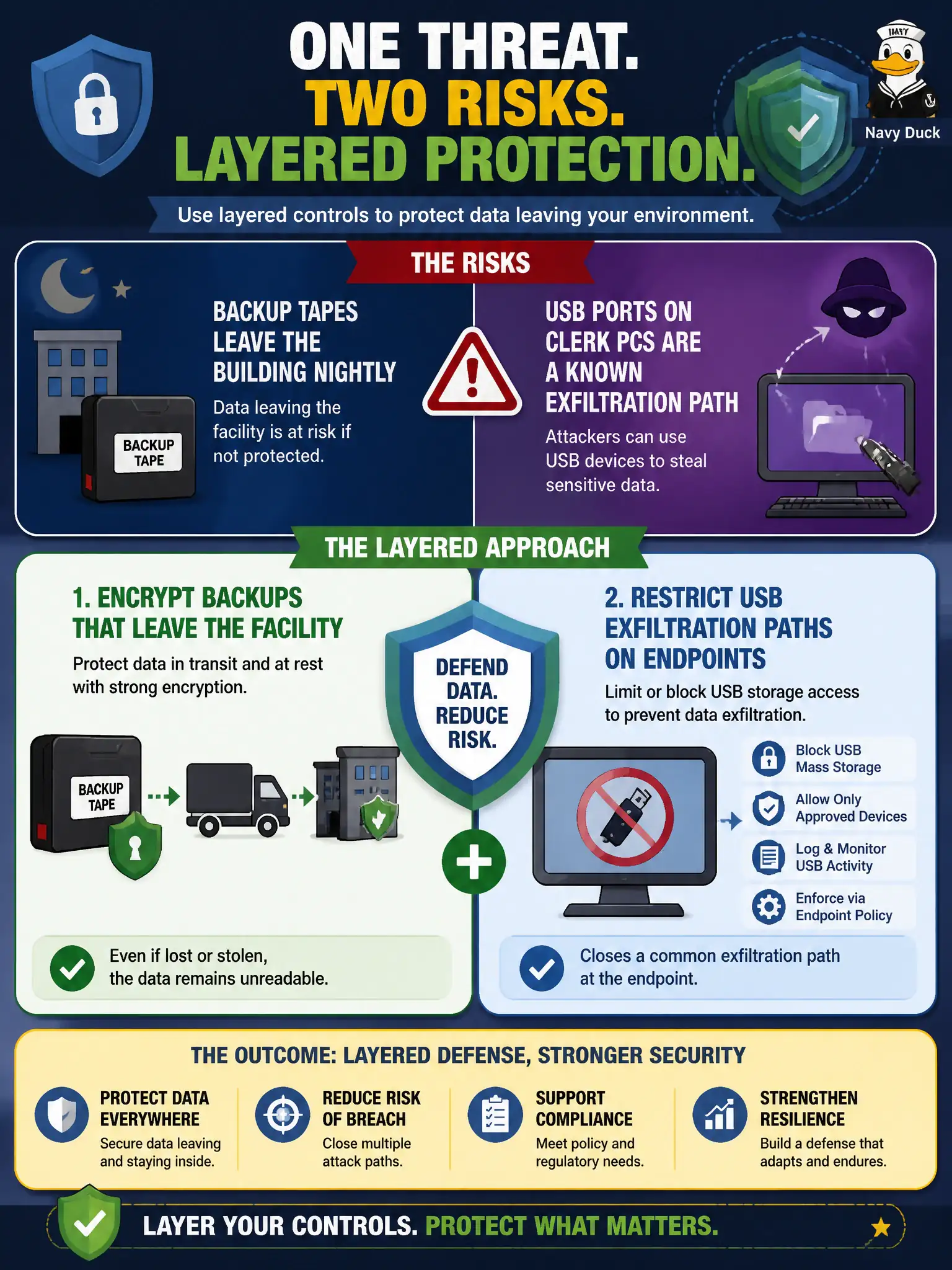 To Create an exciting colorful infographic that explains the concepts in the question: Question: Backup tapes leave the building nightly, and USB ports on clerk PCs are a known exfiltration path. Which layered approach addresses both risks? Correct Answer: Encrypt backups that leave the facility and restrict USB exfiltration paths on endpoints. Put EVERY visible label in double quotes. No people. No A/B/C/D letters. In one of the four corners put a little "Navy Duck".