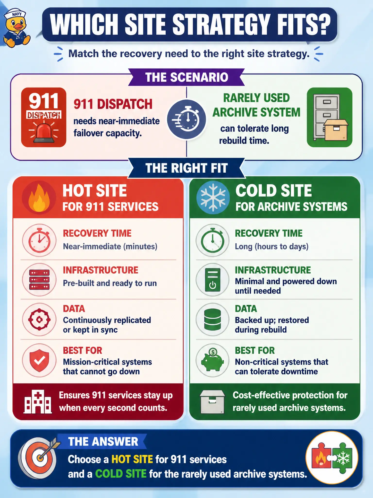 To Create an exciting colorful infographic that explains the concepts in the question: Question: 911 dispatch needs near-immediate failover capacity, while a rarely used archive system can tolerate long rebuild time. Which site strategy fits? Correct Answer: Choose a hot site for 911 services and a cold site for the rarely used archive systems. Put EVERY visible label in double quotes. No people. No A/B/C/D letters. In one of the four corners put a little "Navy Duck".