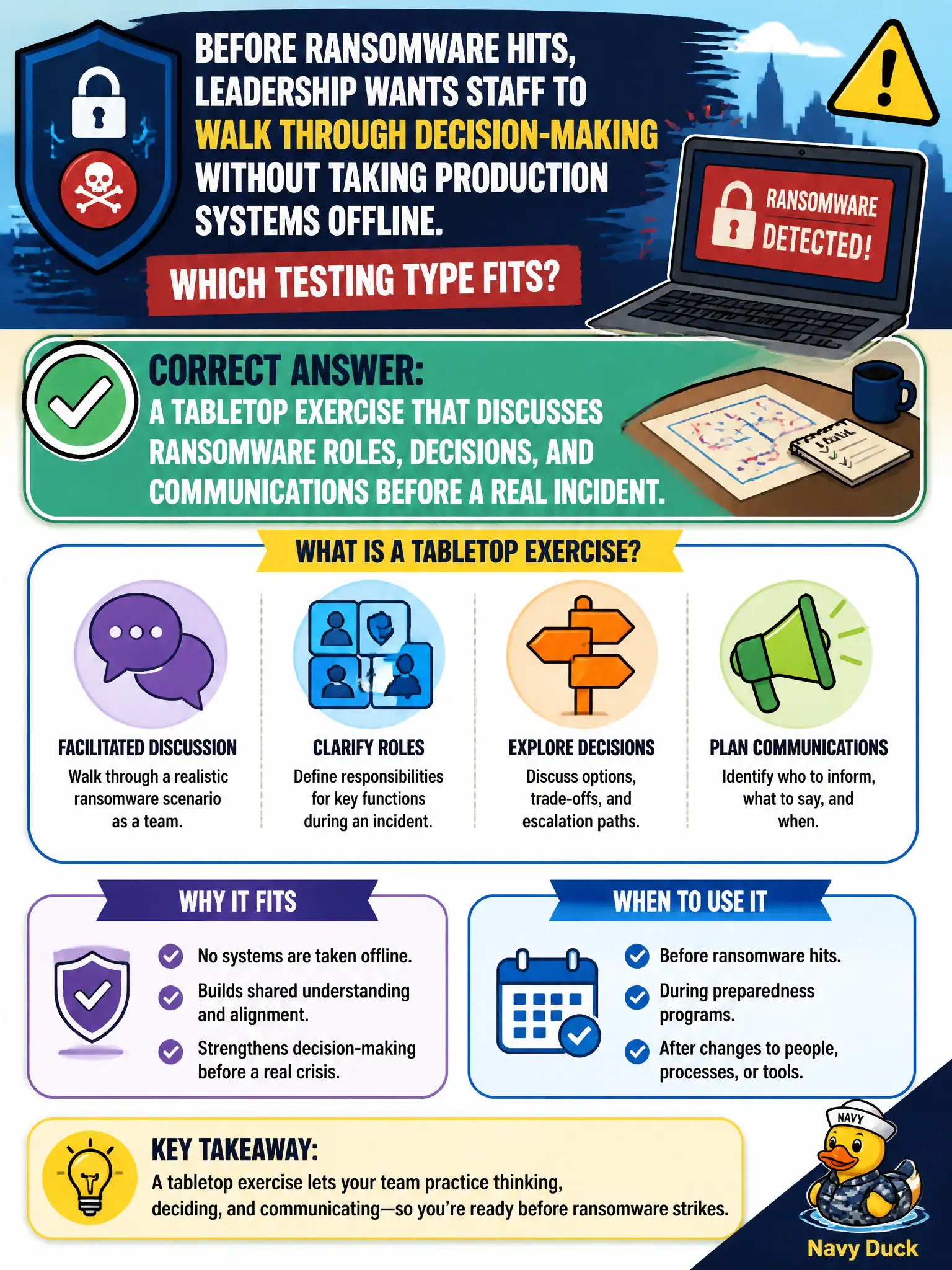 To Create an exciting colorful infographic that explains the concepts in the question: Question: Before ransomware hits, leadership wants staff to walk through decision-making without taking production systems offline. Which testing type fits? Correct Answer: A tabletop exercise that discusses ransomware roles, decisions, and communications before a real incident. Put EVERY visible label in double quotes. No people. No A/B/C/D letters. In one of the four corners put a little "Navy Duck".